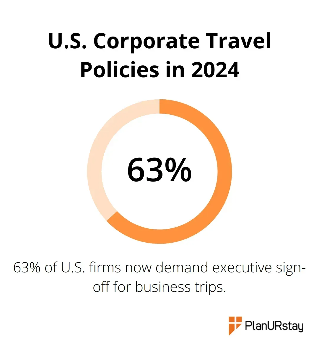 Pie chart showing 63% of U.S. firms require executive sign-off for business trips - Business hubs