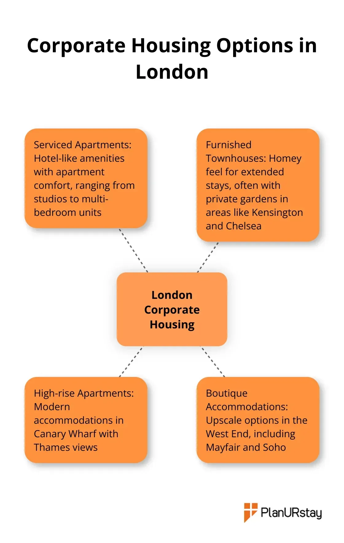Hub and spoke diagram showing various types of corporate housing options in London, with 'London Corporate Housing' as the central hub - Business hubs