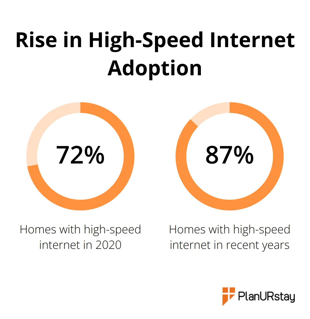 Chart showing increase in high-speed internet adoption from 72% in 2020 to 87% in recent years - Corporate housing