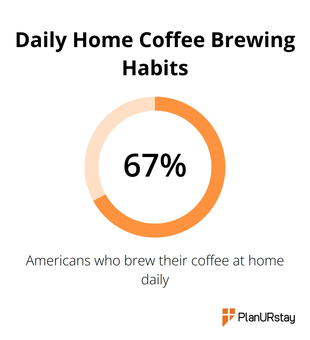 Chart showing 67% of Americans brew their coffee at home daily