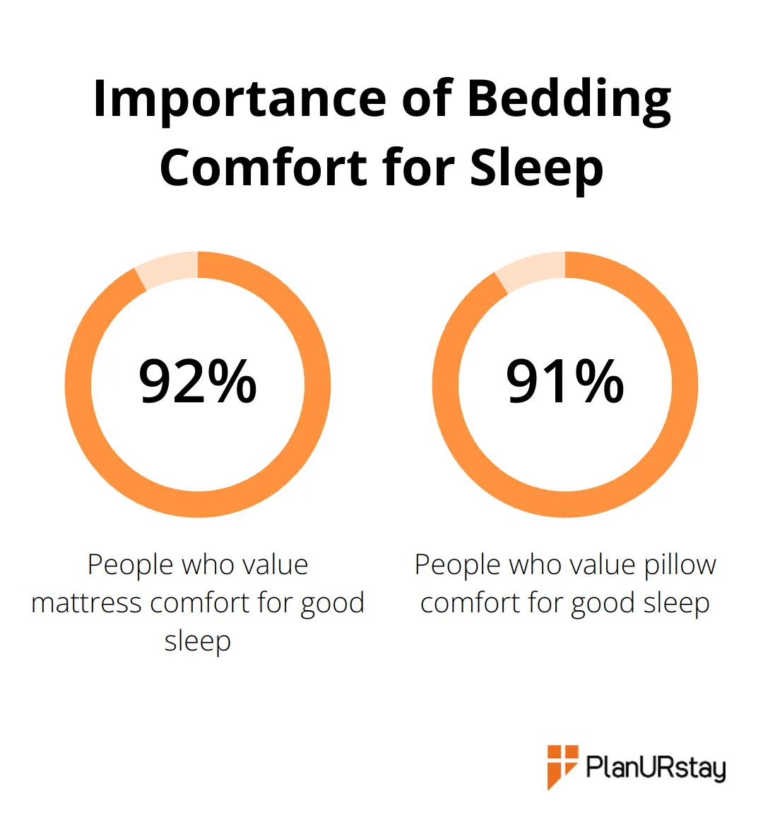 Chart showing 92% value mattress comfort and 91% value pillow comfort for good sleep - Corporate housing