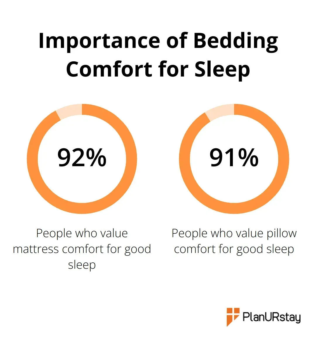 Chart showing 92% value mattress comfort and 91% value pillow comfort for good sleep - Corporate housing