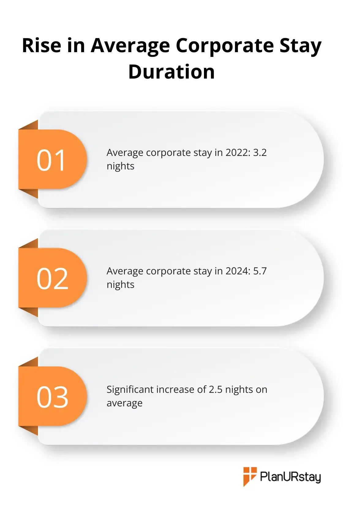 Chart showing the increase in average corporate stay nights from 3.2 in 2022 to 5.7 in 2024