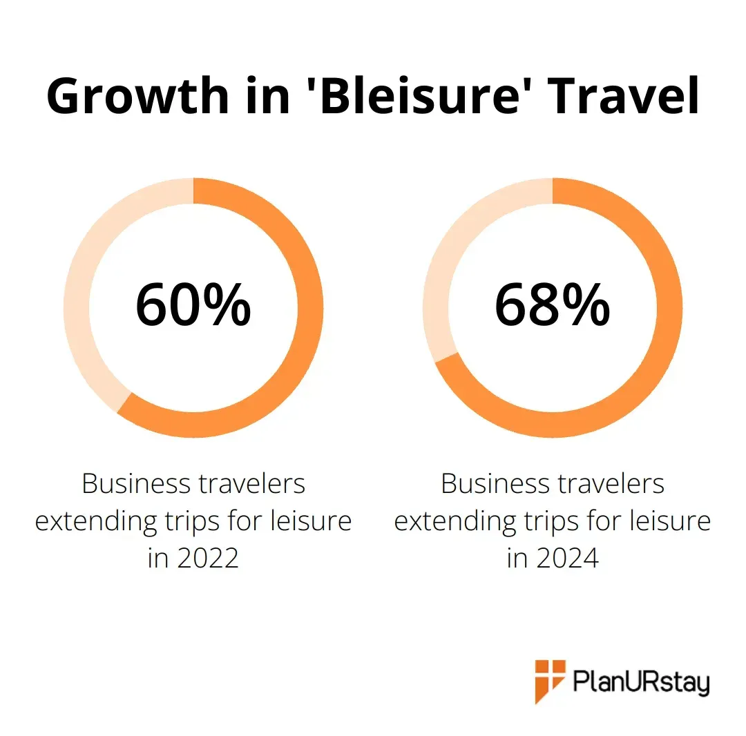 Chart showing the increase in business travelers extending trips for leisure from 60% in 2022 to 68% in 2024 - Corporate travel