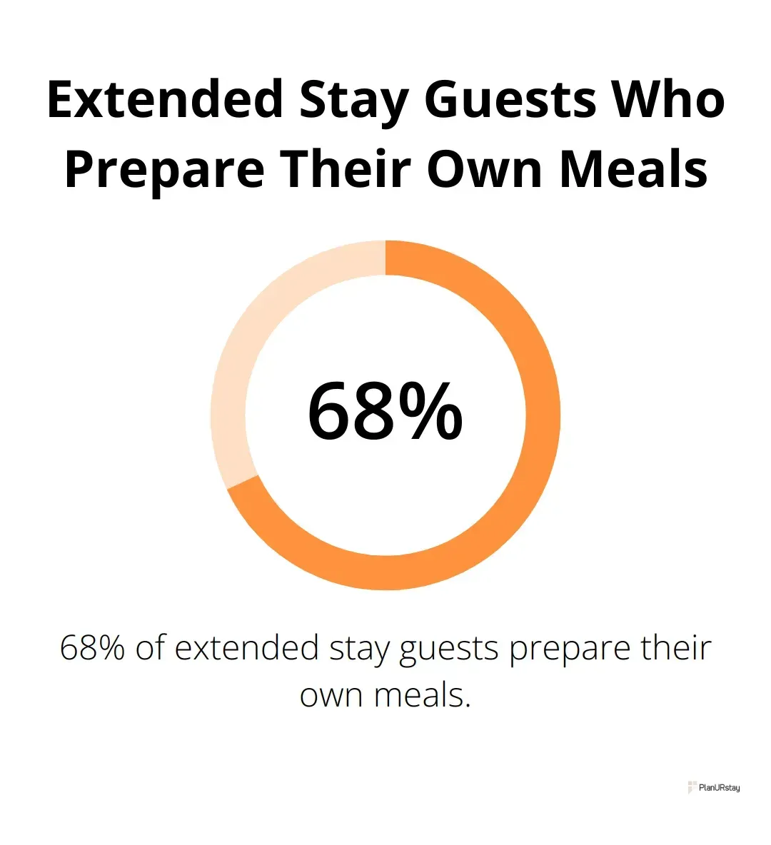 Pie chart showing that 68% of extended stay guests prepare their own meals, according to the American Hotel and Lodging Association. - Extended stays