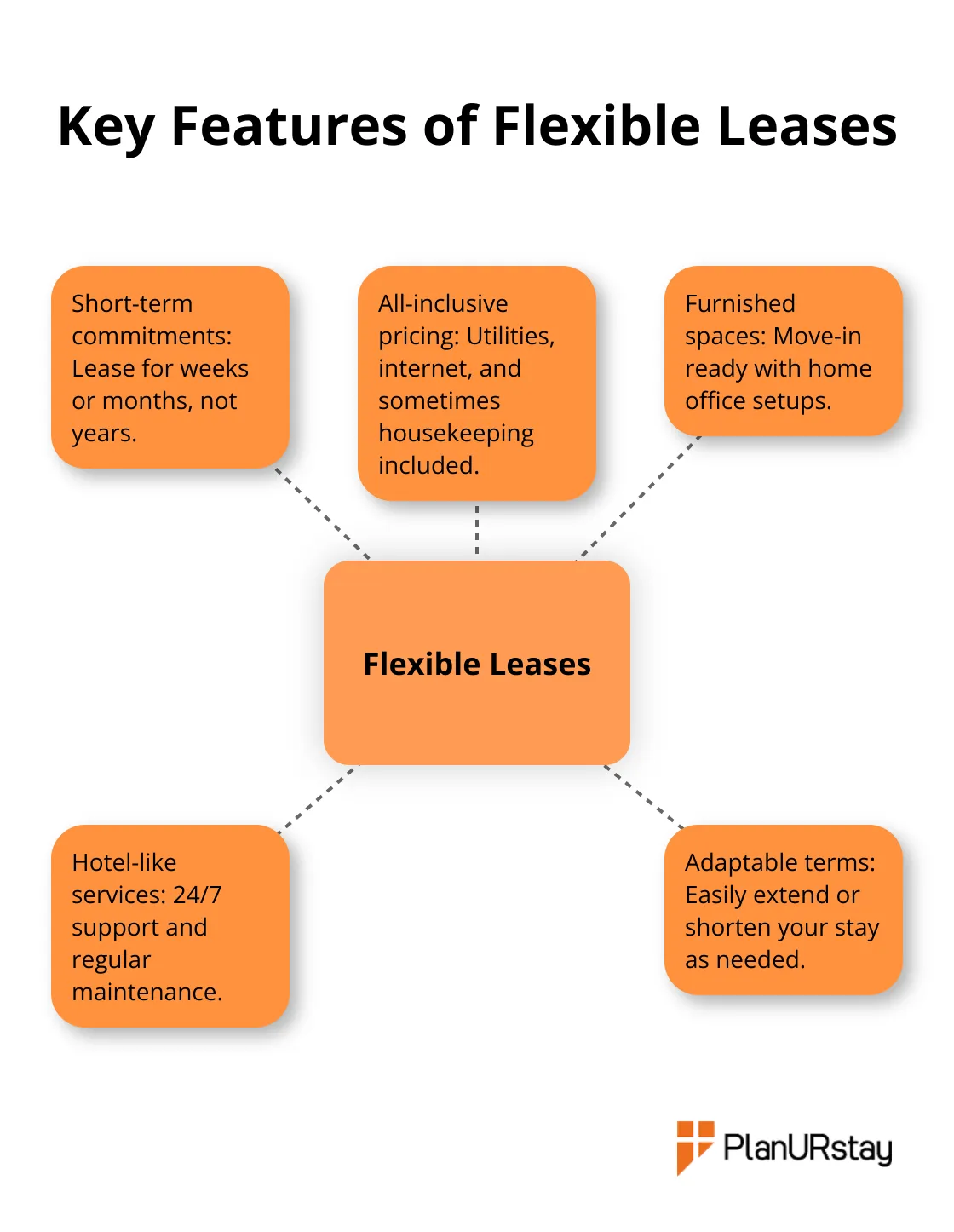 Hub and spoke chart showing five key features of flexible leases: short-term commitments, all-inclusive pricing, furnished spaces, hotel-like services, and adaptable terms.