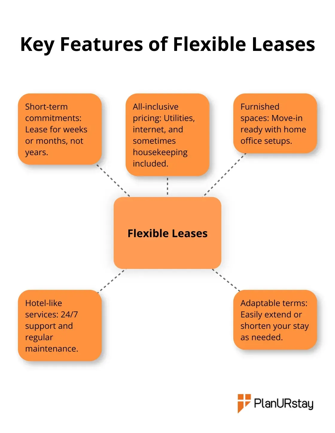 Hub and spoke chart showing five key features of flexible leases: short-term commitments, all-inclusive pricing, furnished spaces, hotel-like services, and adaptable terms.