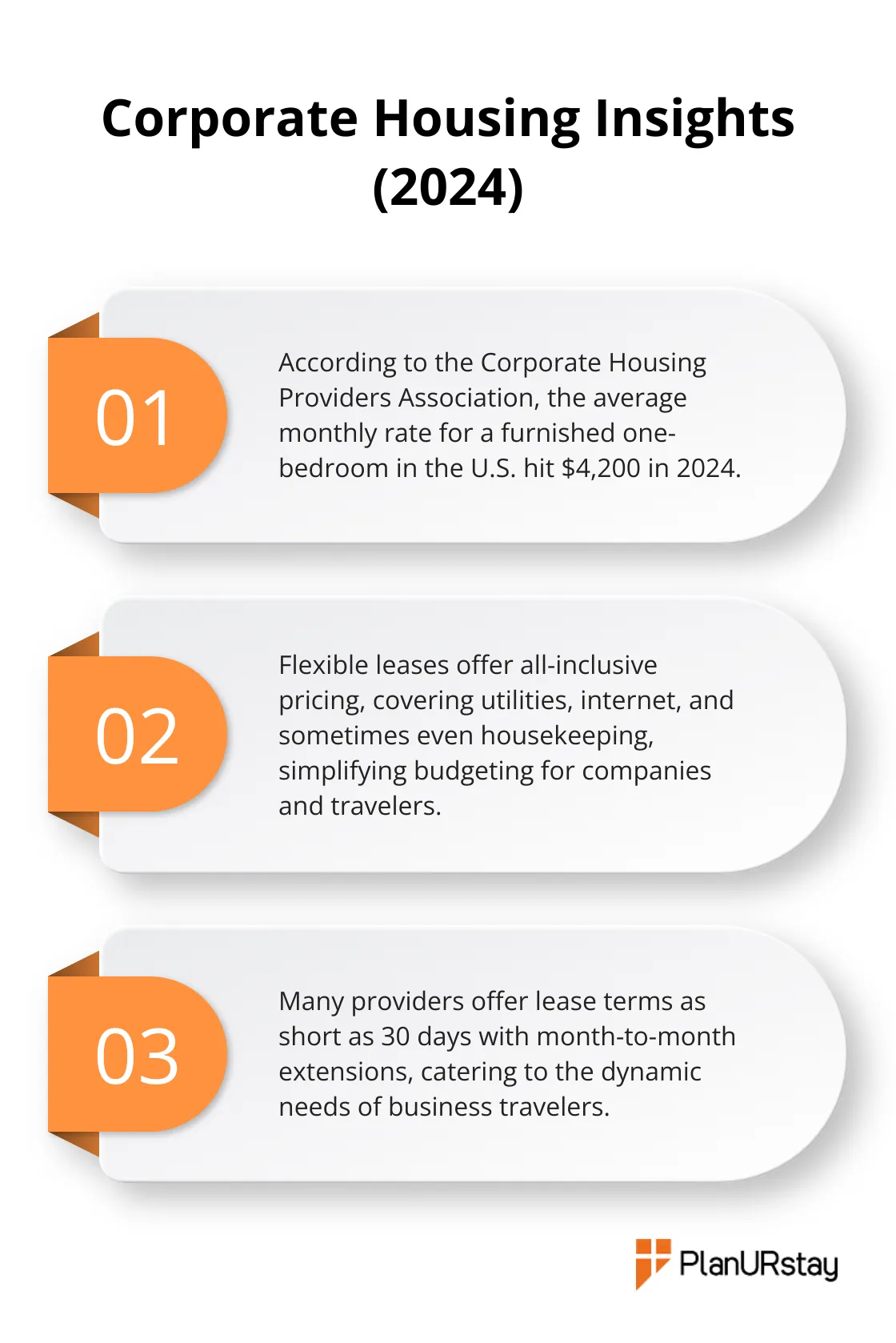 Chart showing the average monthly rate for a furnished one-bedroom apartment in the U.S. and two related insights about flexible leases.