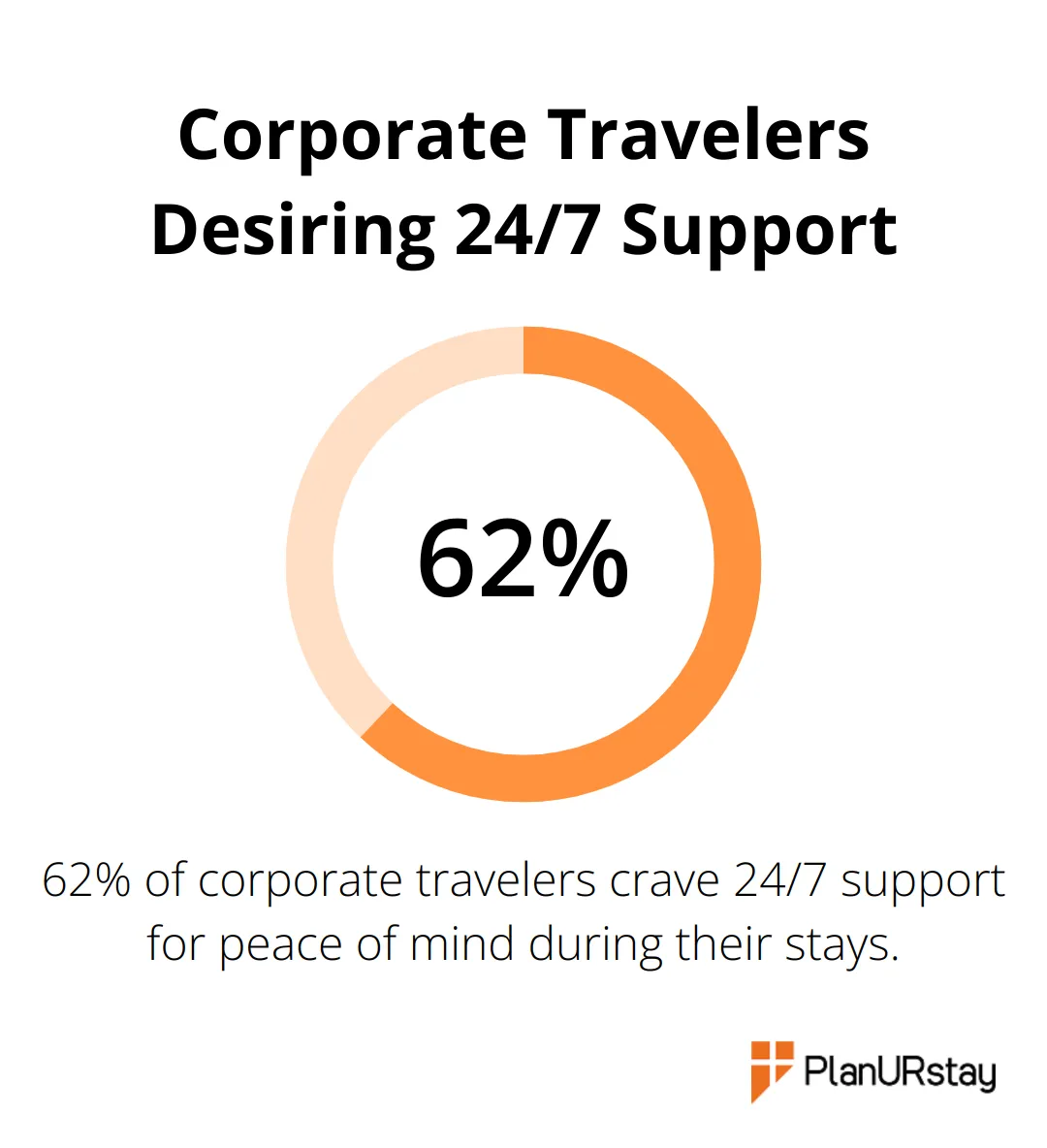 Percentage chart showing that 62% of corporate travelers crave 24/7 support according to a 2024 BusinessTravel360 report.