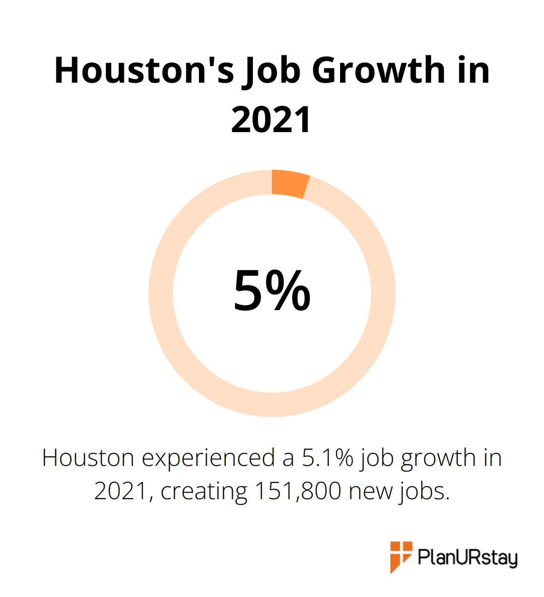 Infographic showing Houston's 5.1% job growth in 2021 compared to 2020 - Houston living