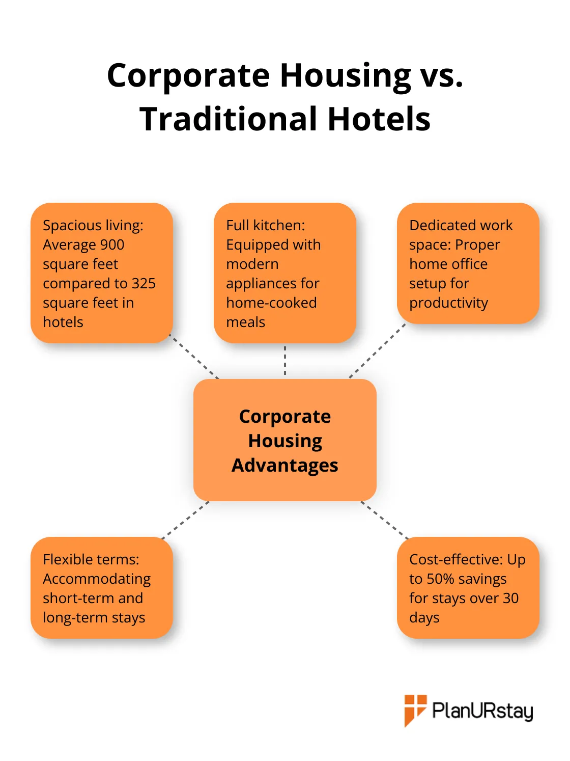 Hub and spoke chart comparing corporate housing features to traditional hotels