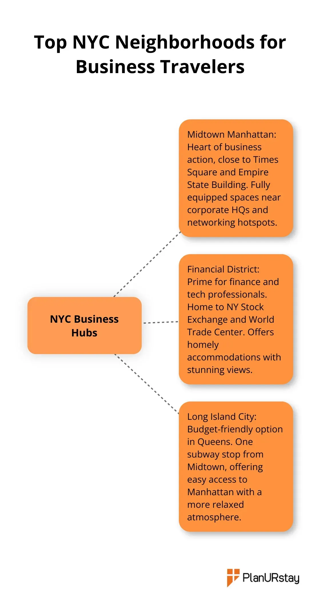 Hub and spoke chart showing three top NYC neighborhoods for business travelers: Midtown Manhattan, Financial District, and Long Island City - NYC accommodation