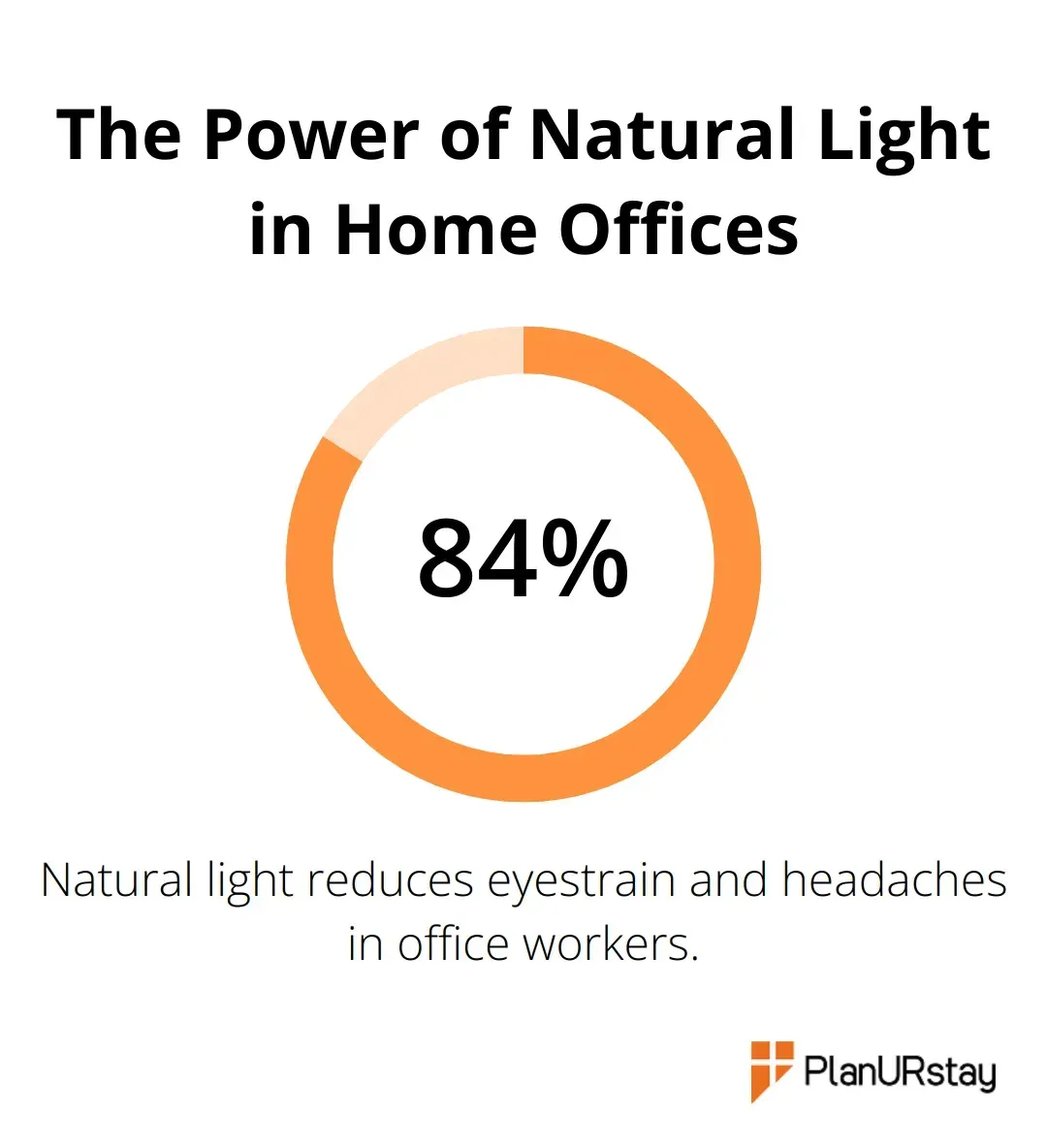 Chart showing 84% reduction in eyestrain and headaches with optimal natural light in home offices - Remote work