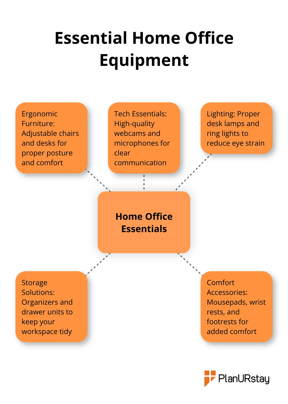 Hub and spoke chart displaying five essential categories of home office equipment: ergonomic furniture, tech essentials, lighting, storage solutions, and comfort accessories