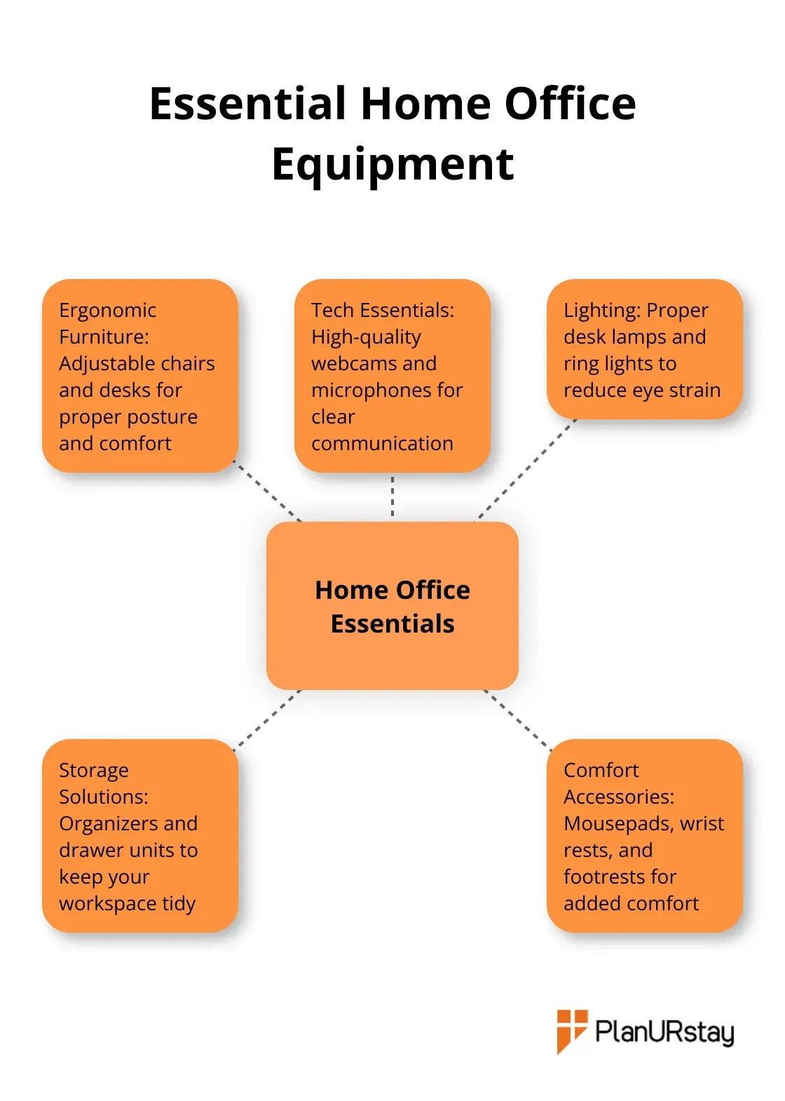 Hub and spoke chart displaying five essential categories of home office equipment: ergonomic furniture, tech essentials, lighting, storage solutions, and comfort accessories