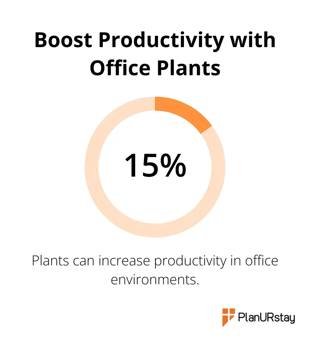Chart showing 15% increase in productivity when plants are added to the office environment - Remote work