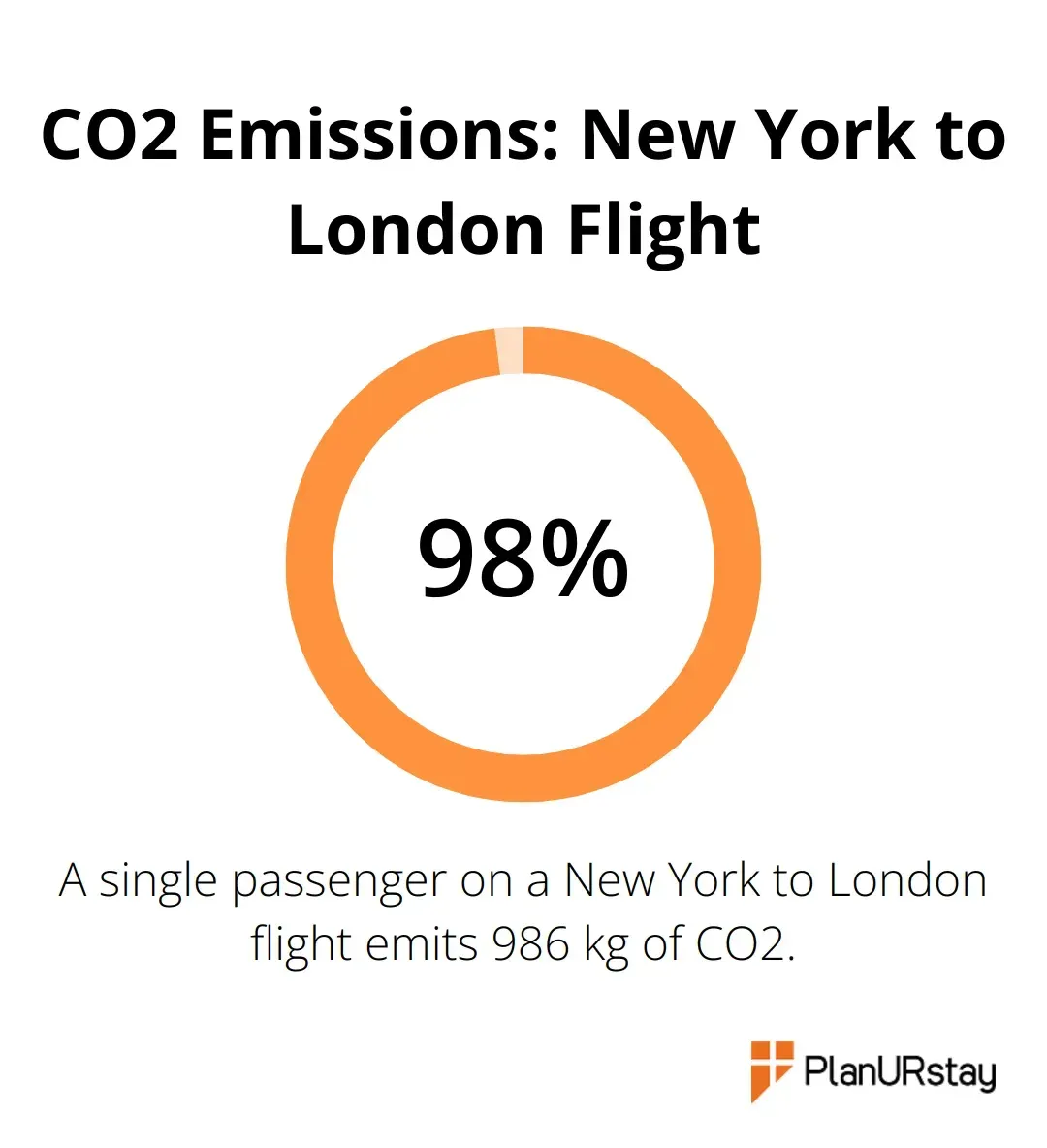 Chart showing 986 kg of CO2 emissions per passenger for a New York to London flight