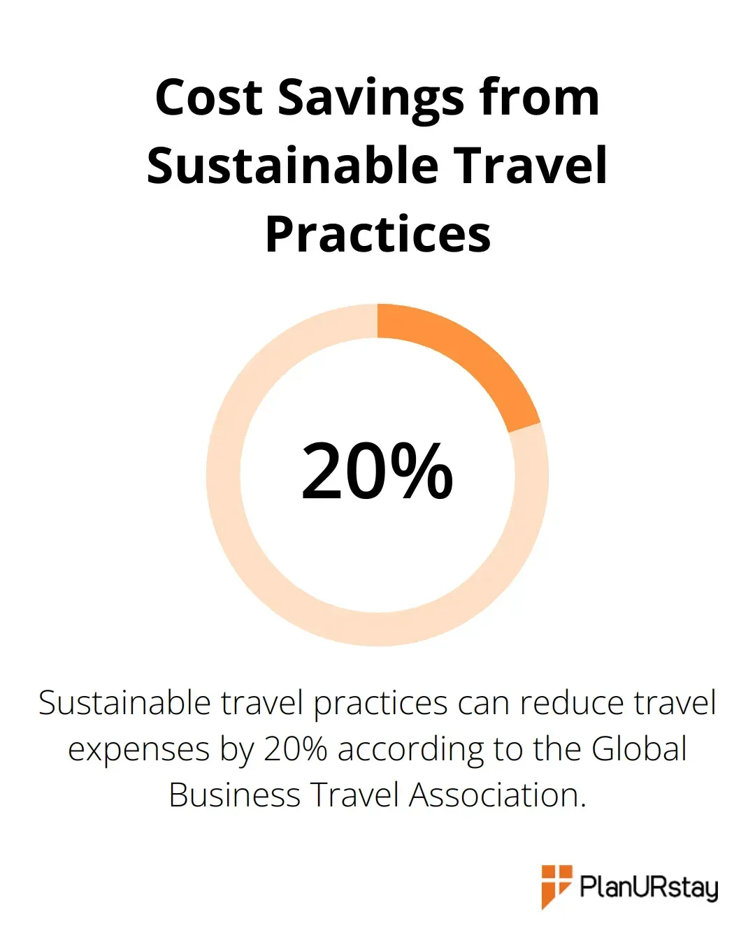Chart showing 20% cost reduction through sustainable travel practices according to the Global Business Travel Association - Sustainability initiatives