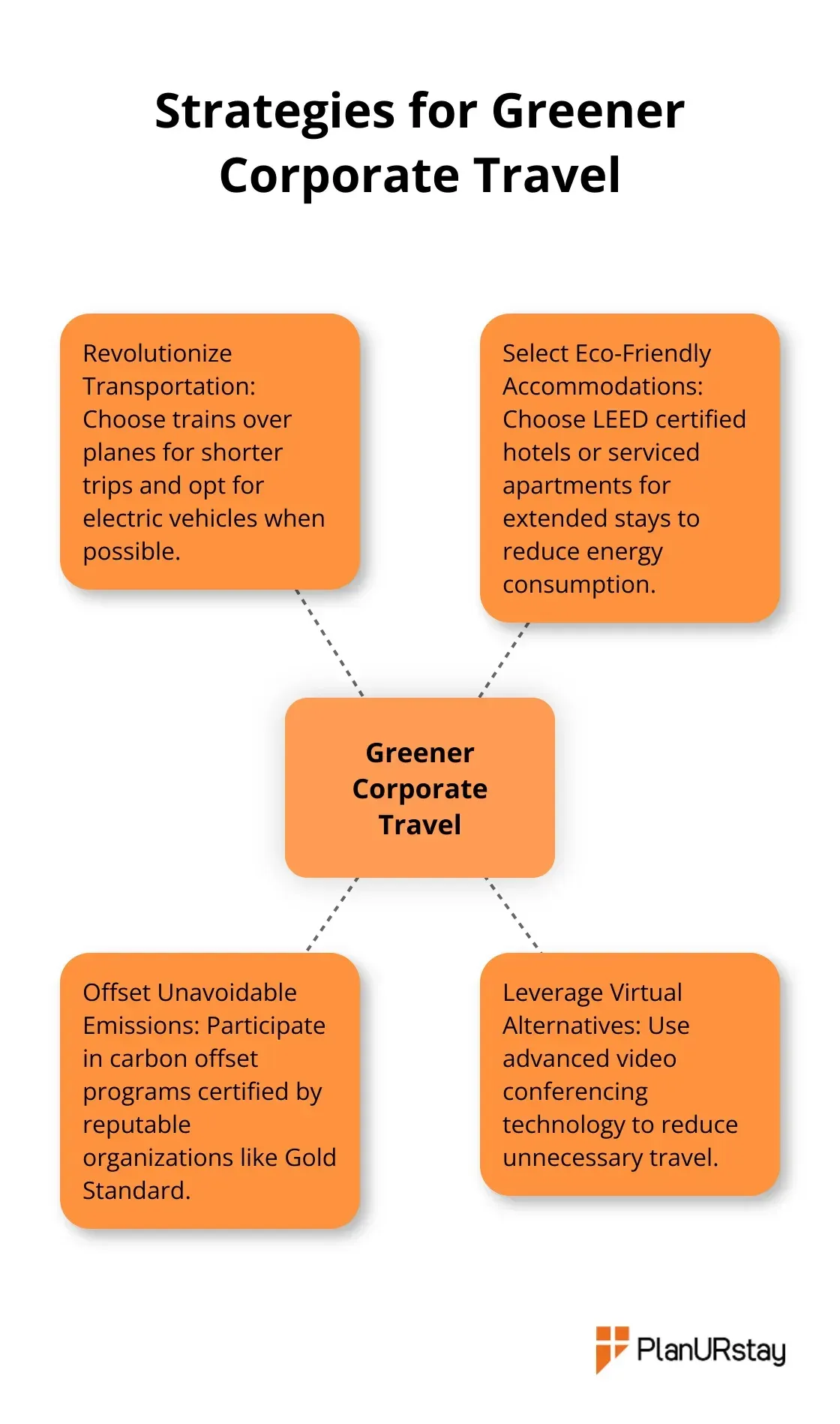 Hub and spoke chart showing four key strategies for greener corporate travel: Revolutionize Transportation, Select Eco-Friendly Accommodations, Offset Unavoidable Emissions, and Leverage Virtual Alternatives - Sustainability initiatives