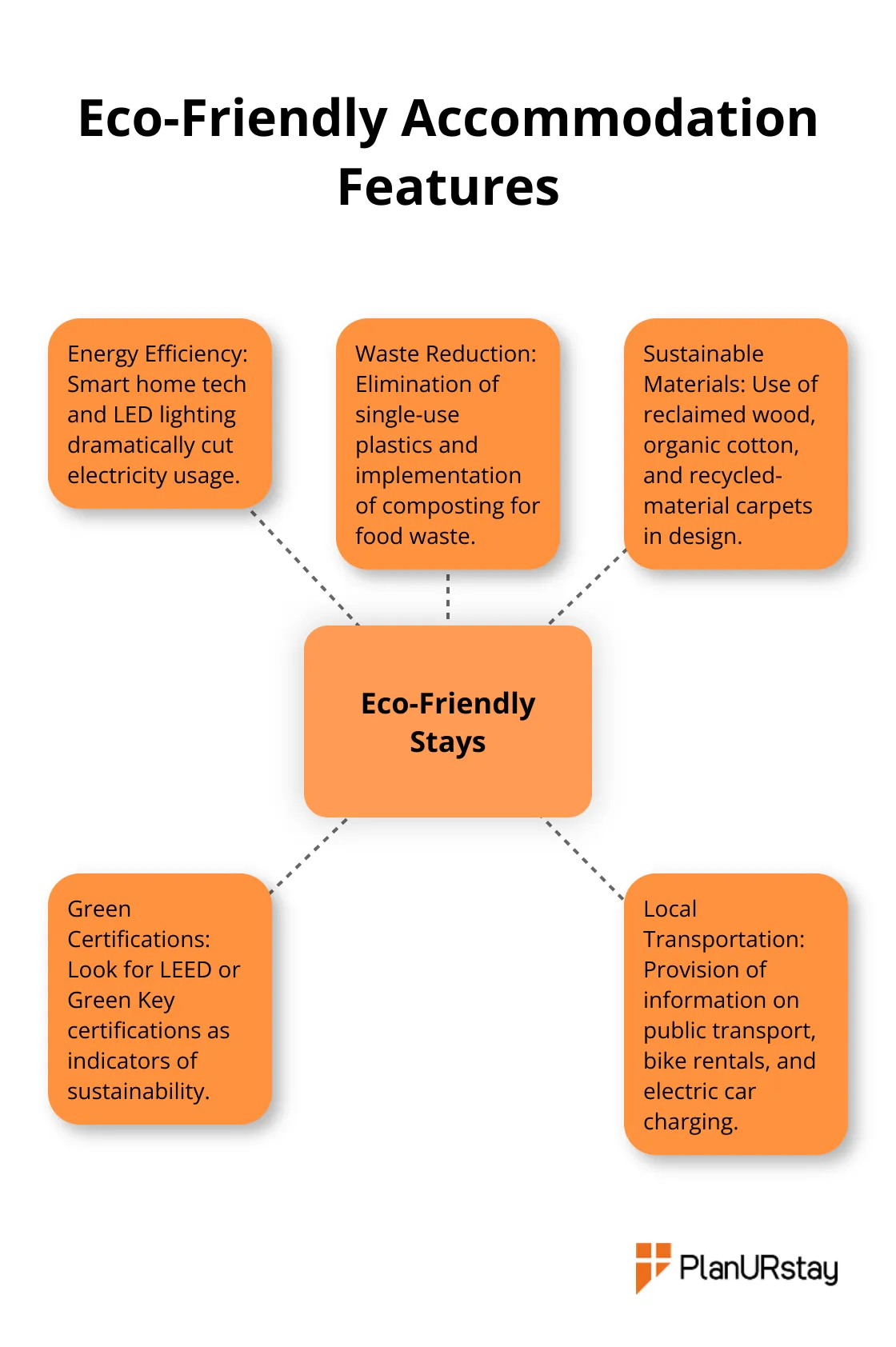 A hub and spoke chart showing key features of eco-friendly accommodations: Energy Efficiency, Waste Reduction, Sustainable Materials, Green Certifications, and Local Transportation