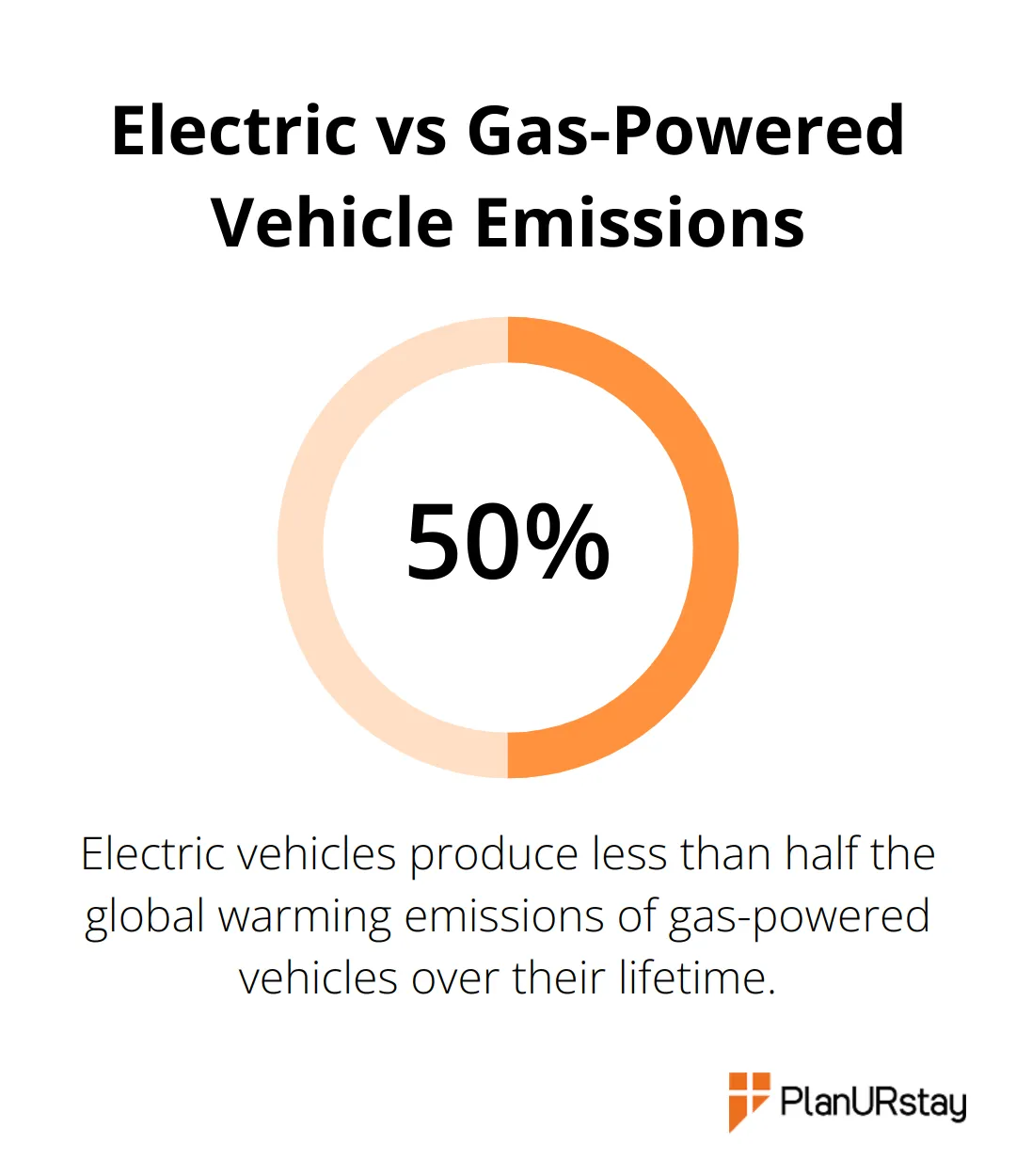 A percentage chart showing that electric vehicles produce less than 50% of the global warming emissions compared to gas-powered vehicles over their lifetime - Sustainable travel
