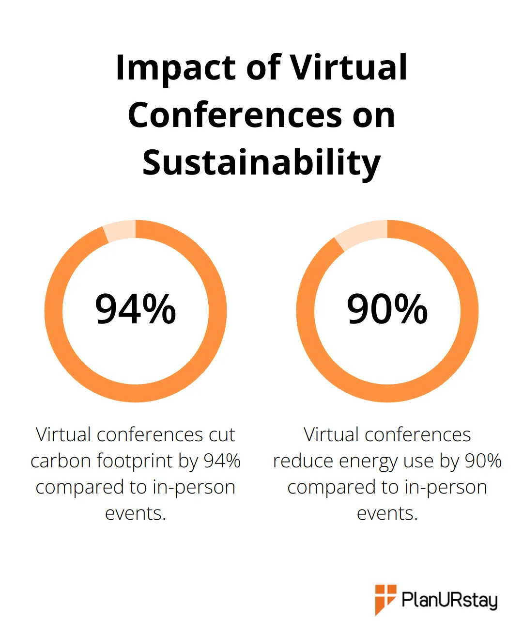 A percentage chart showing that virtual conferences reduce carbon footprint by 94% and energy use by 90% compared to in-person events - Sustainable travel