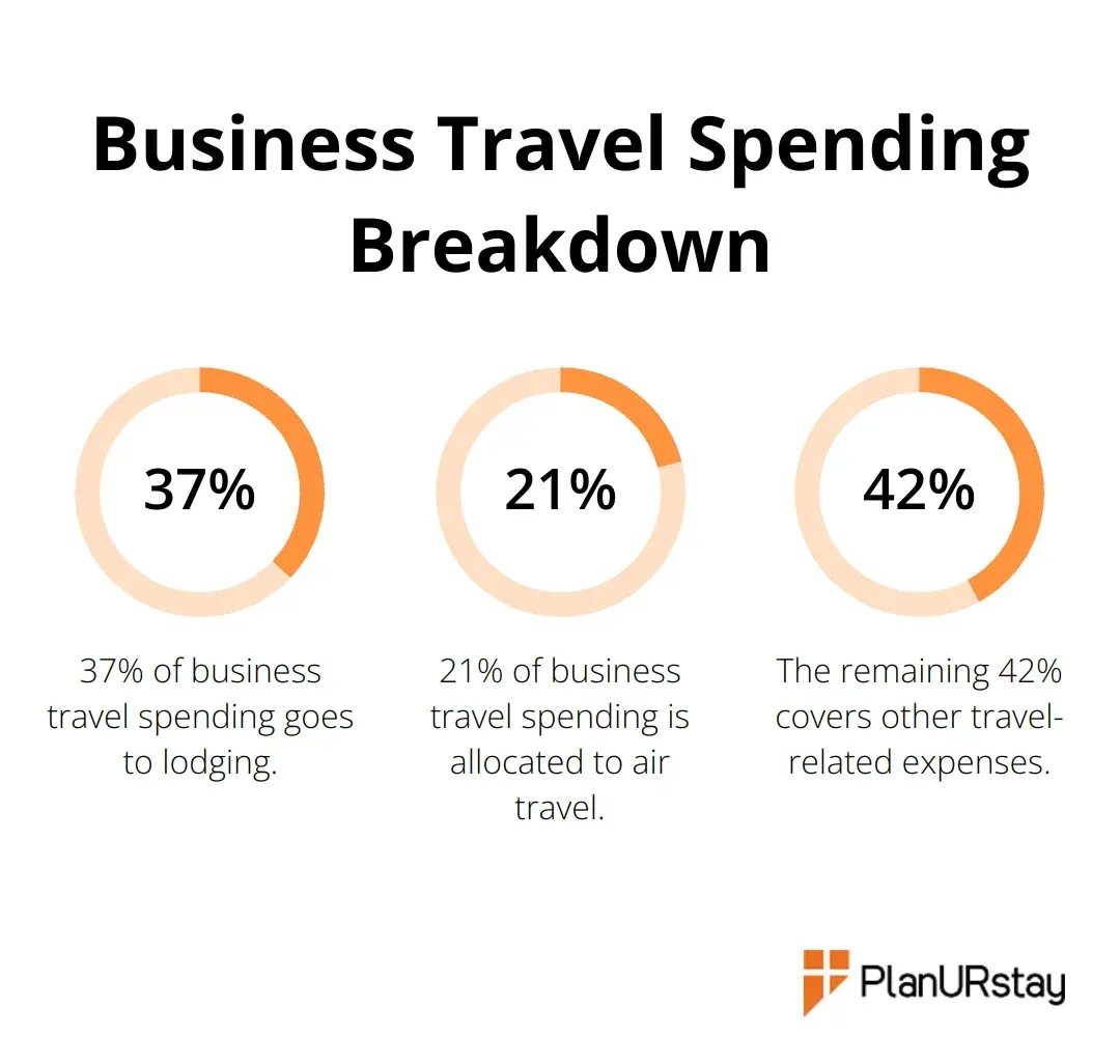 Pie chart showing the breakdown of business travel spending: 37% on lodging, 21% on air travel, and 42% on other expenses. - Travel budgeting