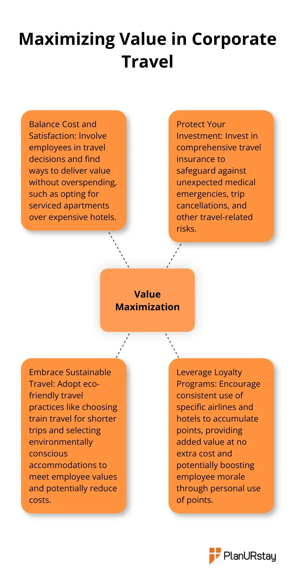 Hub and spoke chart showing strategies to maximize value in corporate travel, with