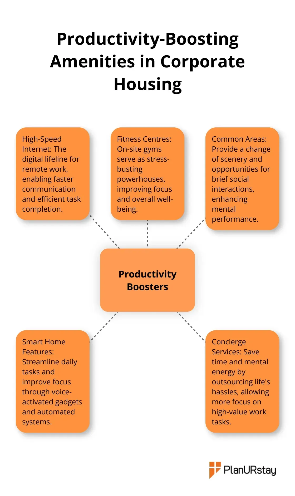 A hub and spoke chart showing five key amenities in corporate housing that boost productivity: high-speed internet, fitness centres, common areas, smart home features, and concierge services. - Travel productivity