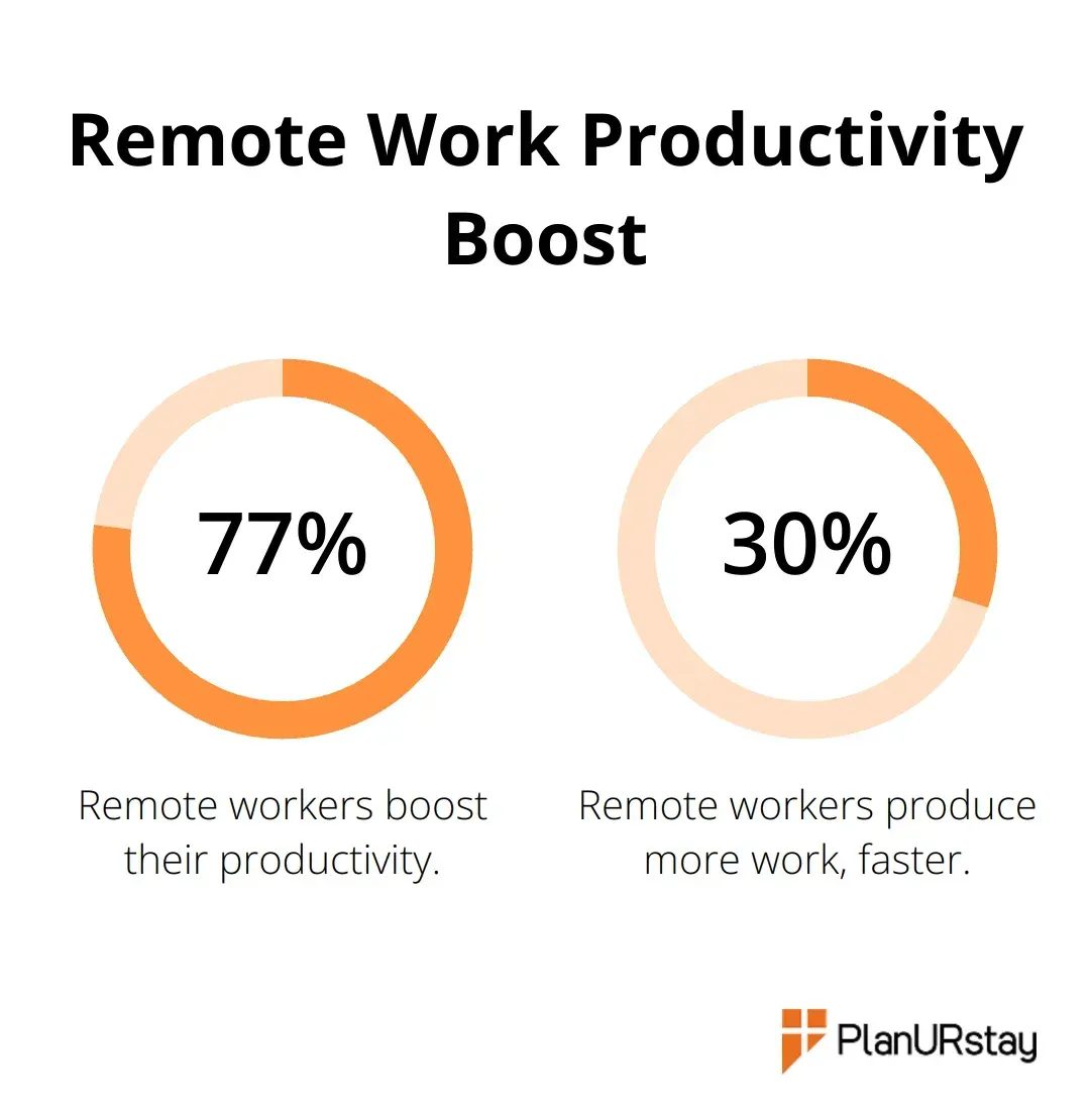 A percentage chart showing that 77% of remote workers boost productivity, with 30% producing more work faster. - Travel productivity