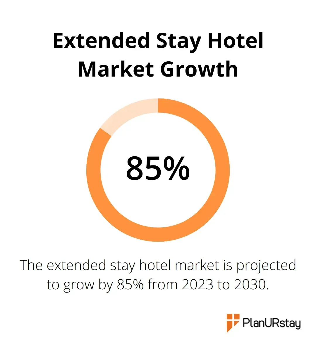 Chart showing the expected growth of the extended stay hotel market from $53.24 billion in 2023 to $98.80 billion in 2030 - Work-life balance