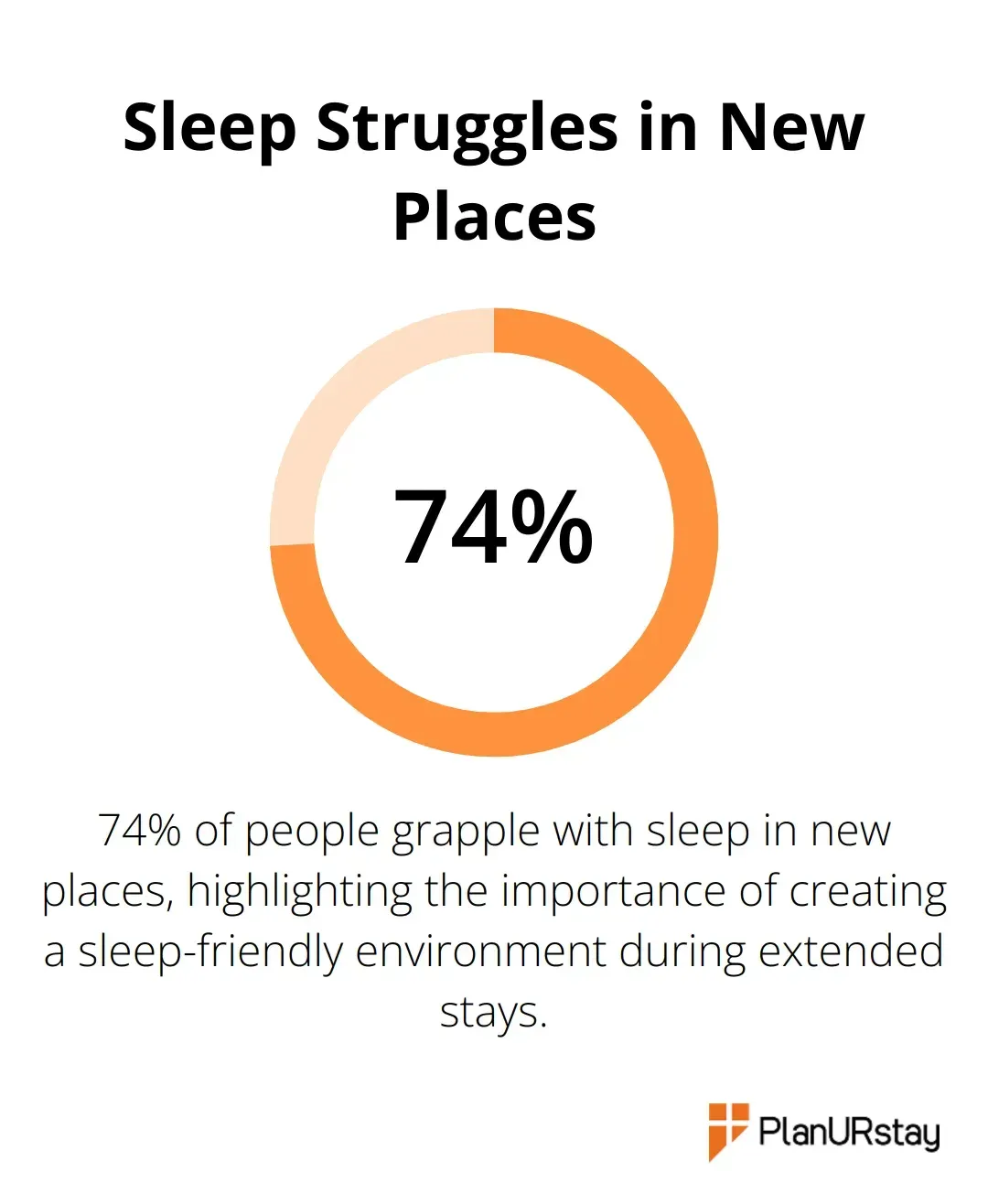 Chart illustrating that 74% of people struggle with sleep in new places according to the National Sleep Foundation