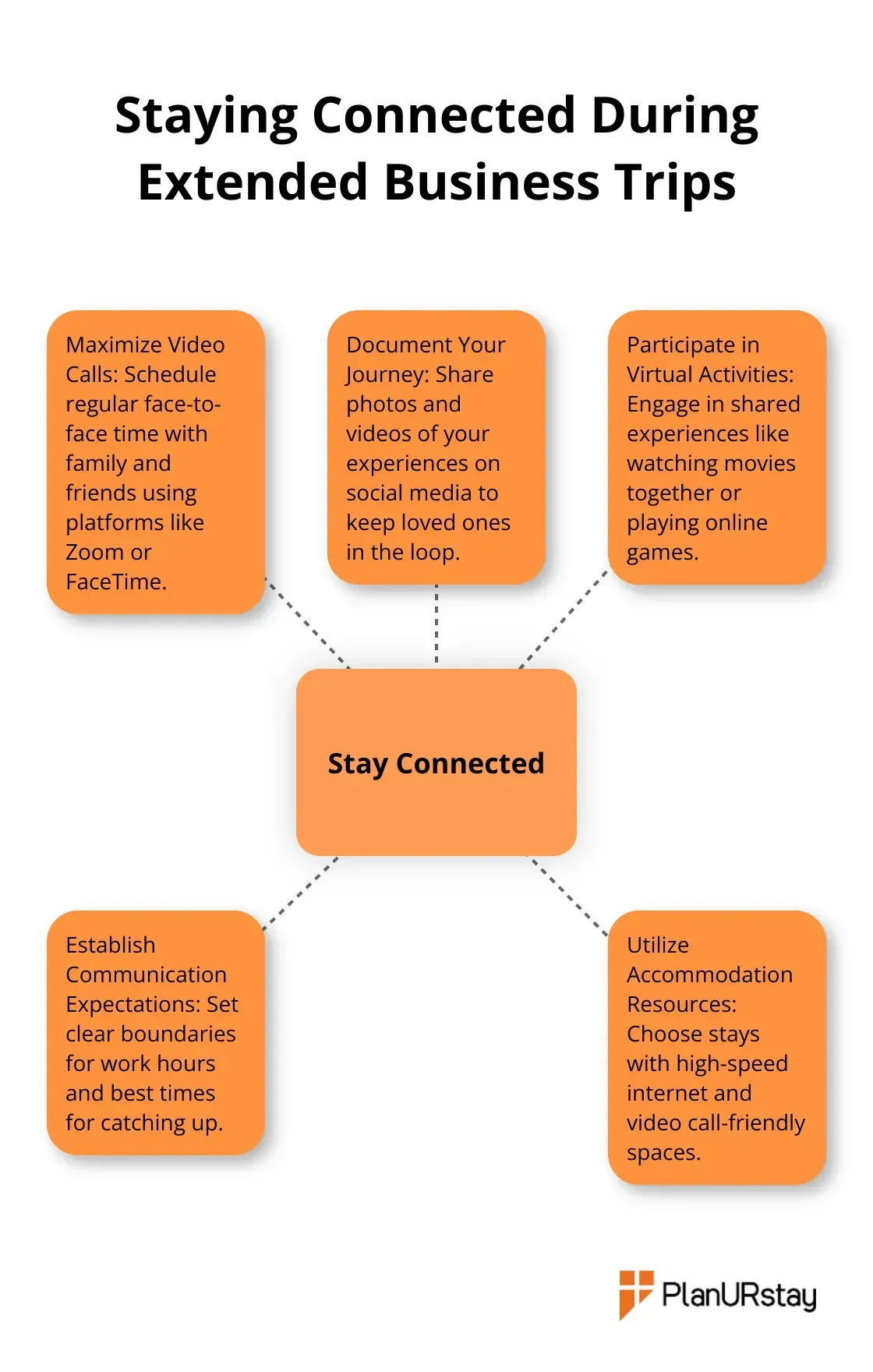 Hub and spoke chart showing key strategies for maintaining connections while away on extended business trips - Work-life balance