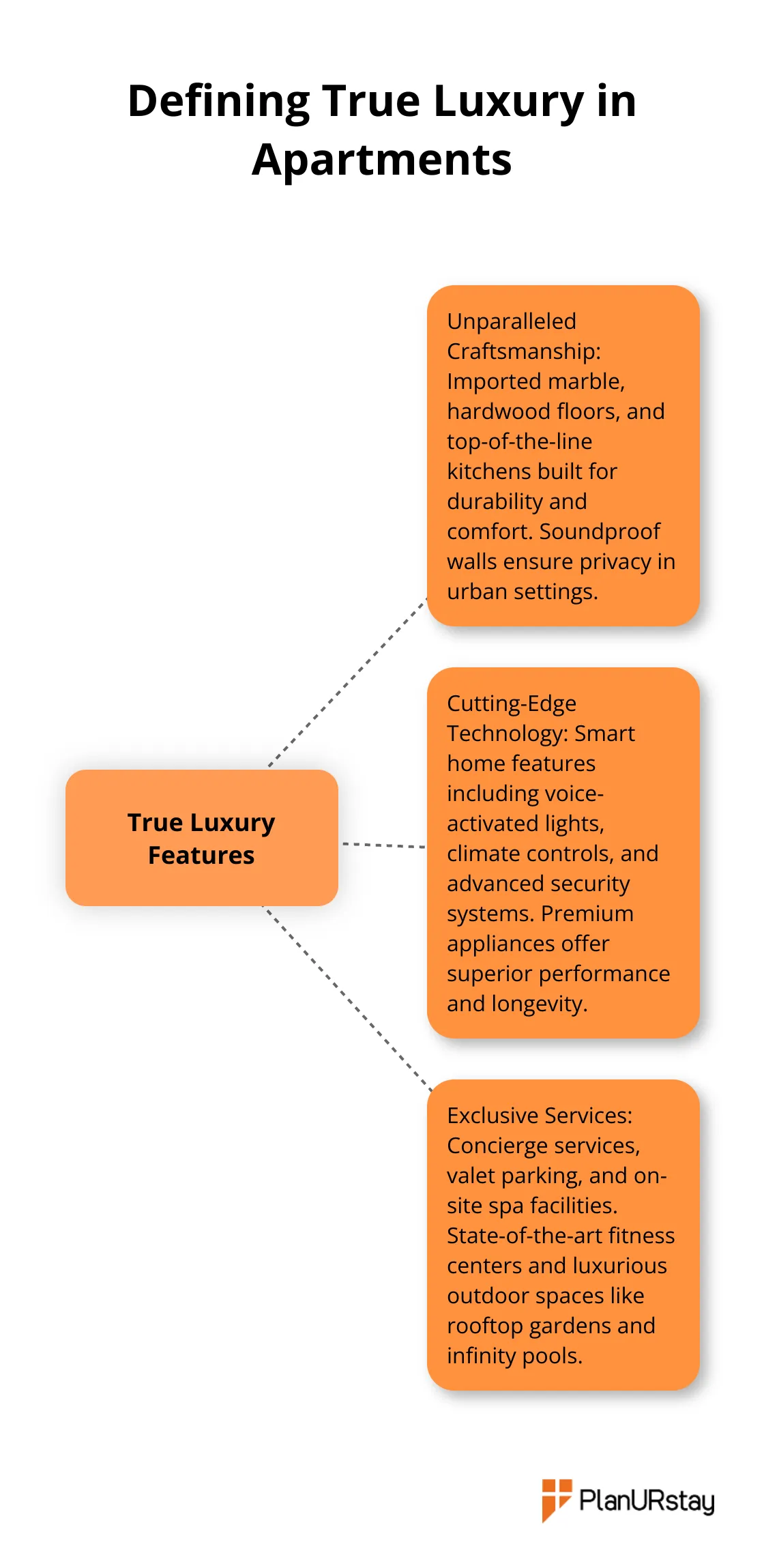Hub and spoke chart illustrating key features that define true luxury in apartments: craftsmanship, technology, and exclusive services - apartment rent fully furnished