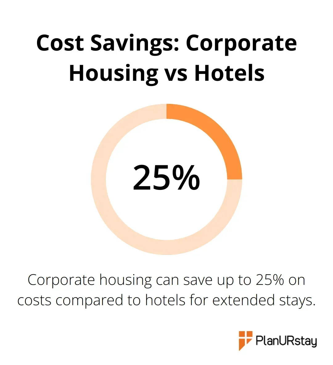 Chart showing percentage cost savings of corporate housing compared to hotels for extended stays in NYC - corporate housing New York
