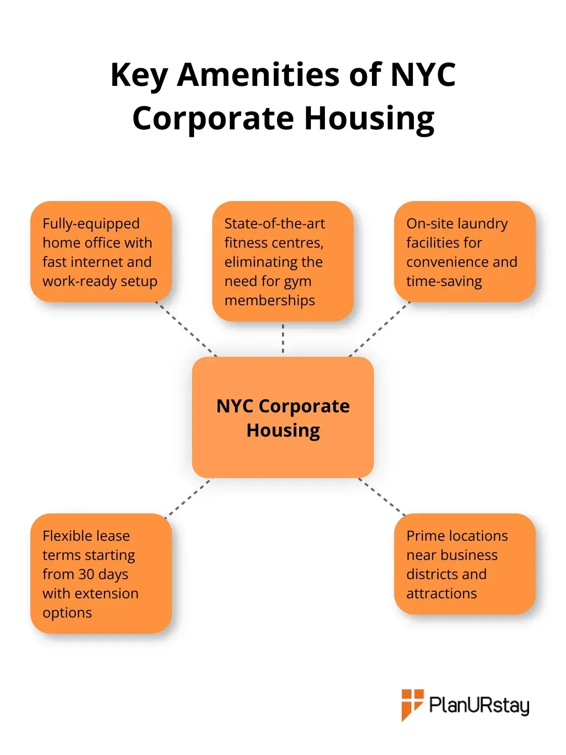 Hub and spoke chart displaying key amenities offered by NYC corporate housing - corporate housing New York