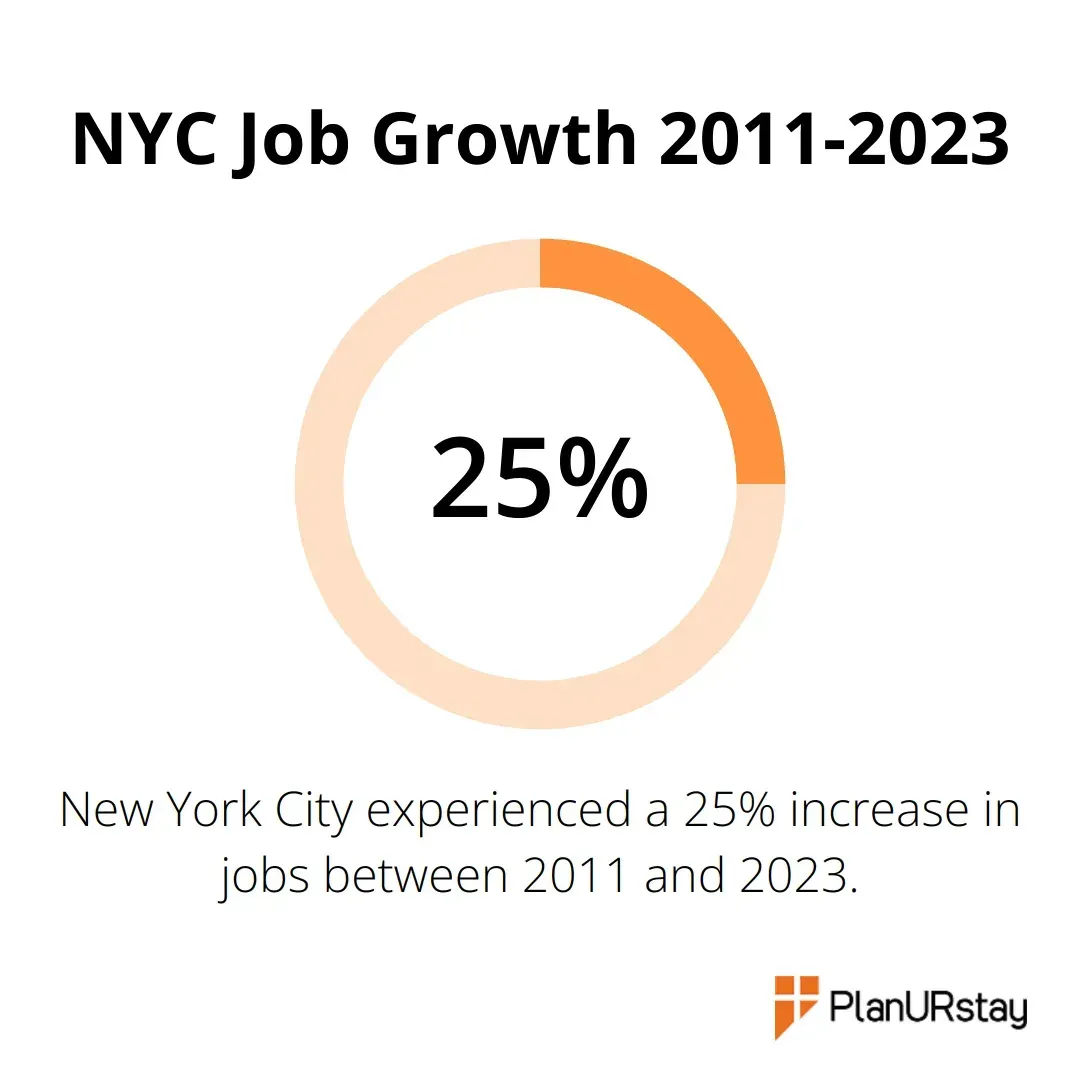 Percentage chart showing 25% job growth in New York City from 2011 to 2023
