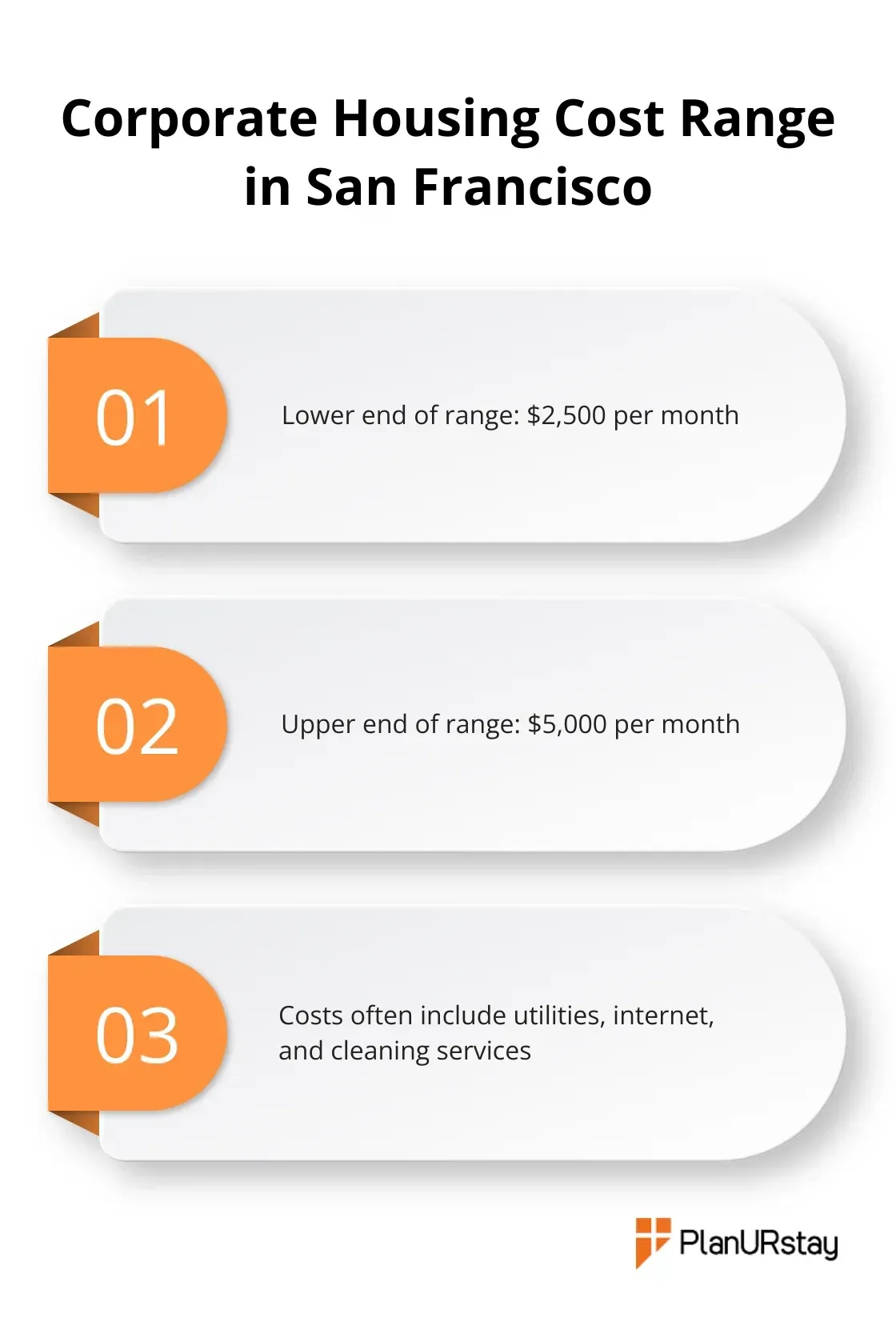 Chart showing the typical cost range for corporate housing in San Francisco - corporate housing San Francisco