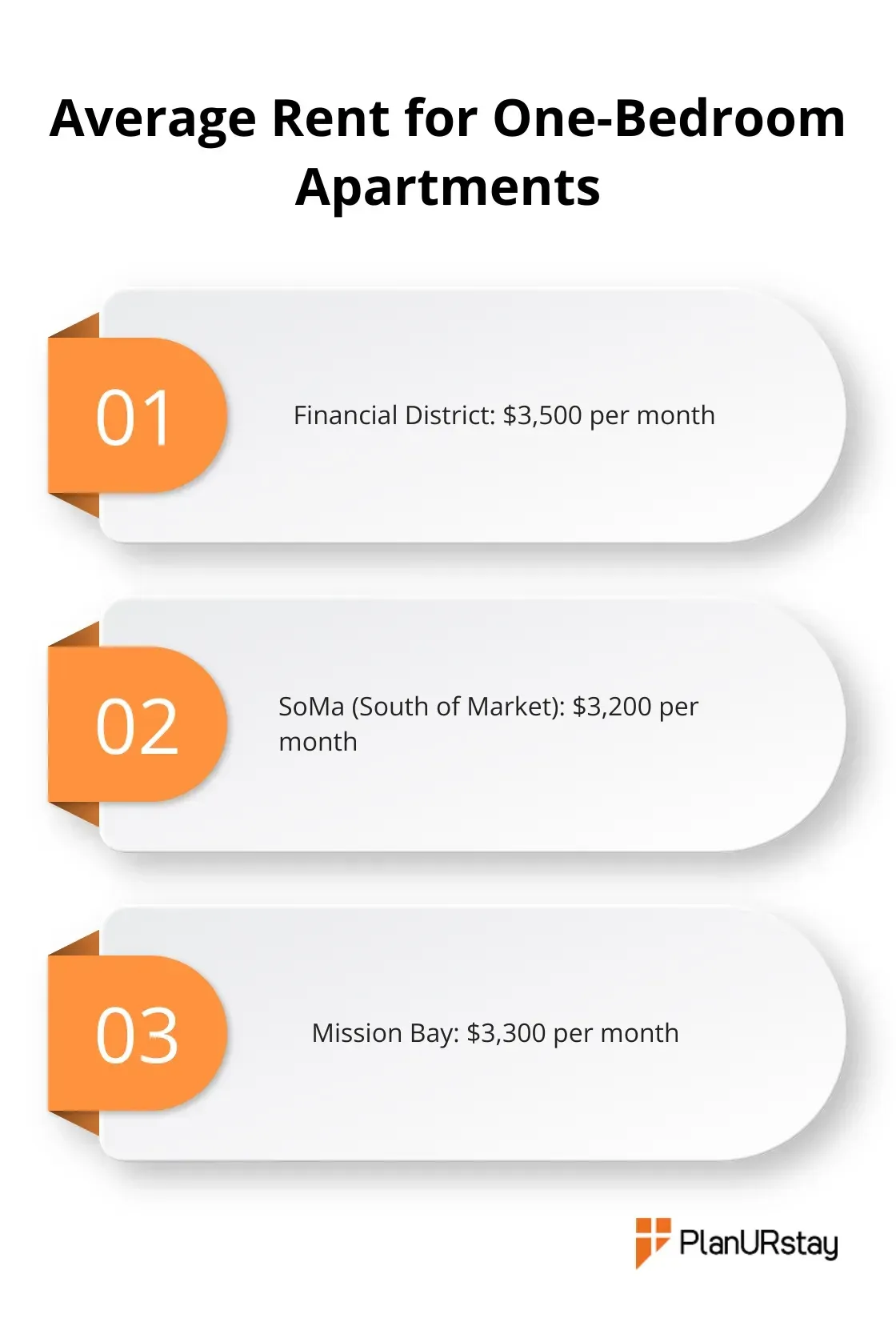 Chart comparing average monthly rent for one-bedroom apartments in three San Francisco neighborhoods - corporate housing San Francisco