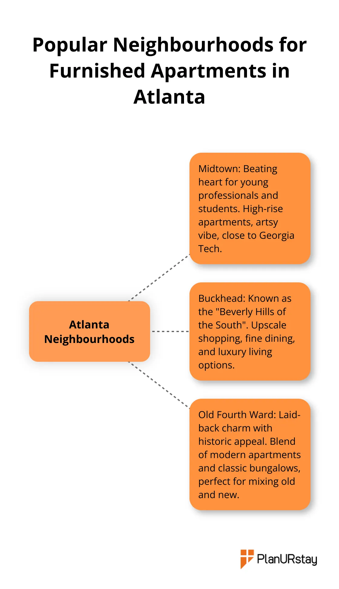 Hub and spoke chart showing three popular neighbourhoods in Atlanta: Midtown, Buckhead, and Old Fourth Ward, with their key characteristics. - fully furnished apartment atlanta