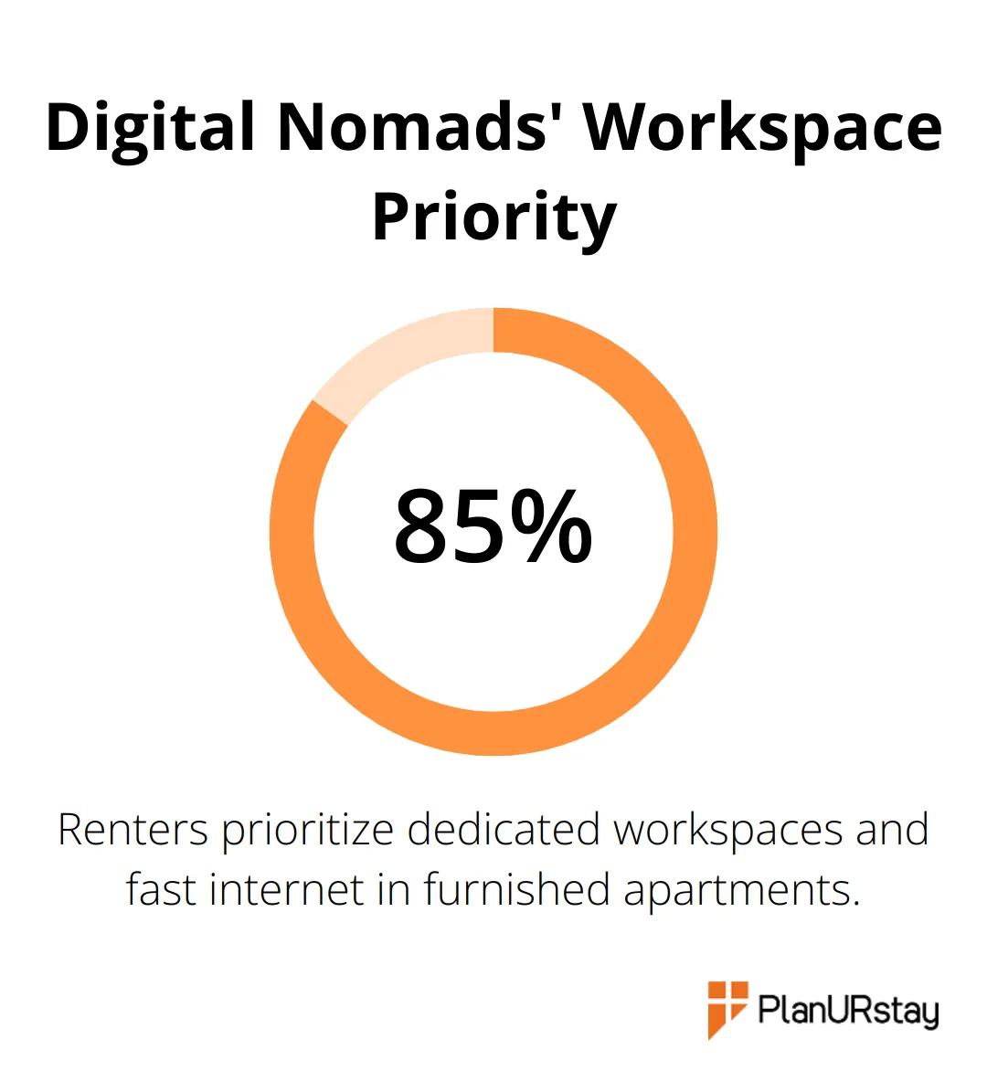 Chart showing 85% of renters prioritize dedicated workspaces and fast internet in furnished apartments - fully furnished apartment los angeles