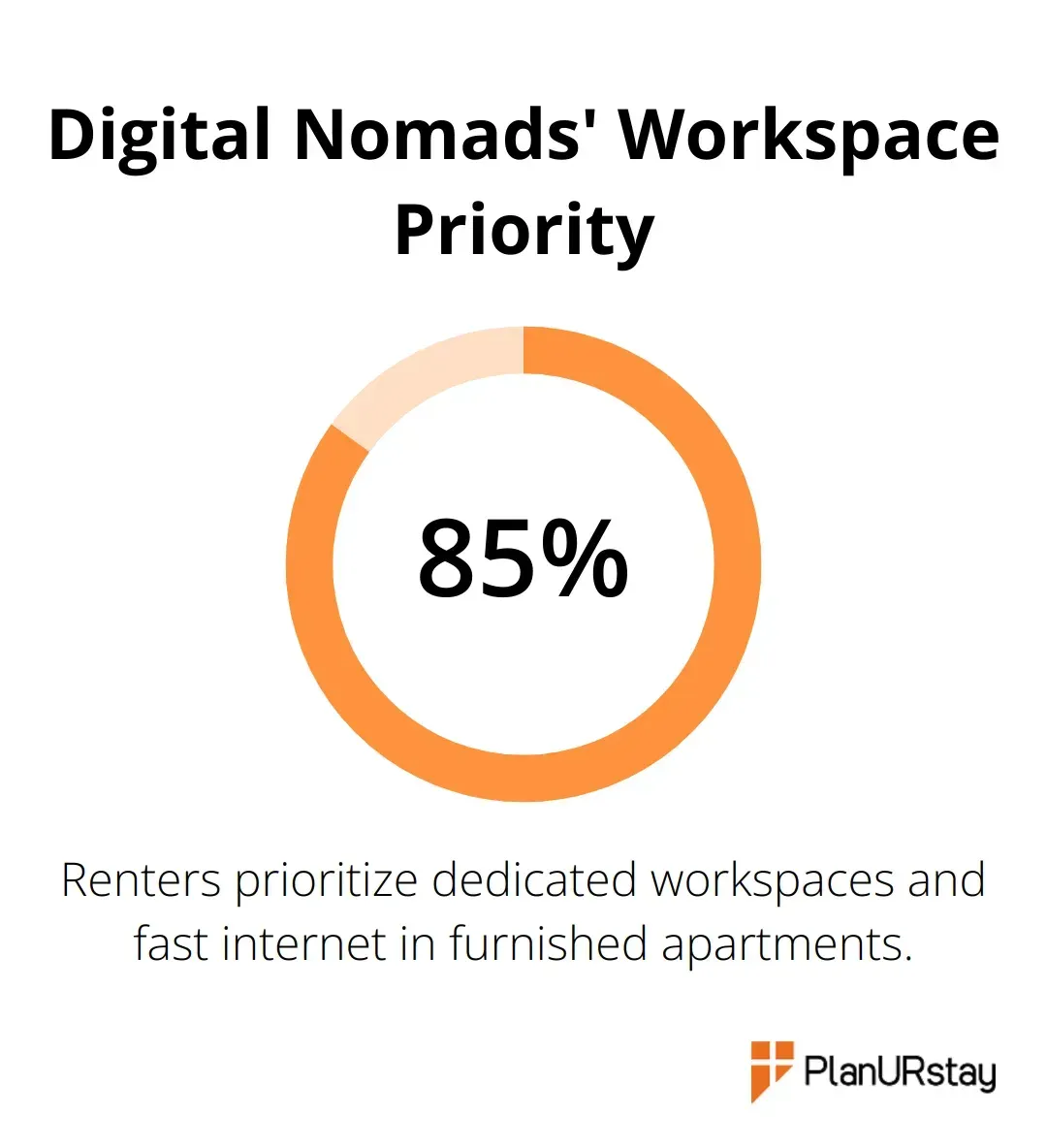 Chart showing 85% of renters prioritize dedicated workspaces and fast internet in furnished apartments - fully furnished apartment los angeles
