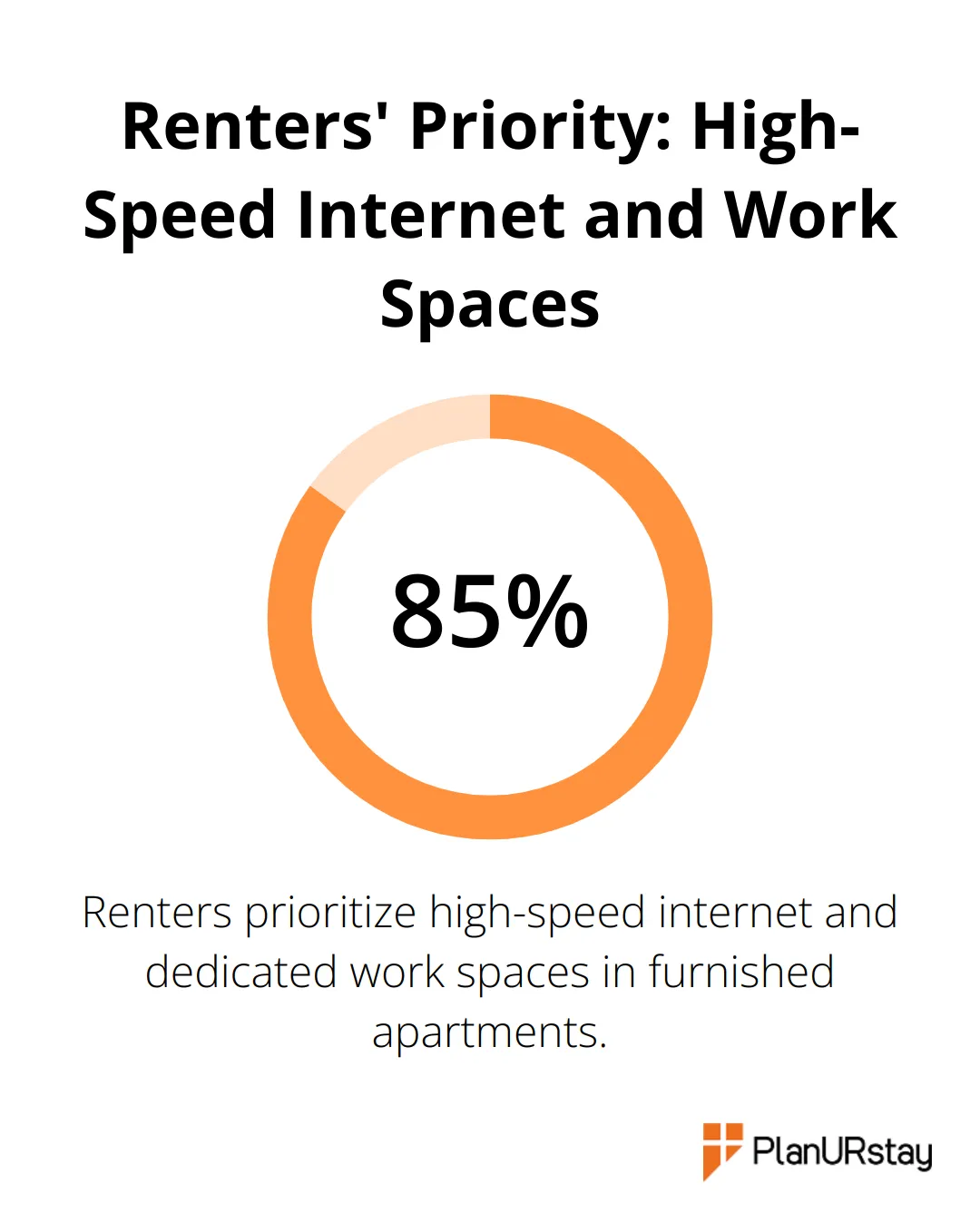 Chart showing 85% of renters prioritize high-speed internet and spaces for work in furnished apartments