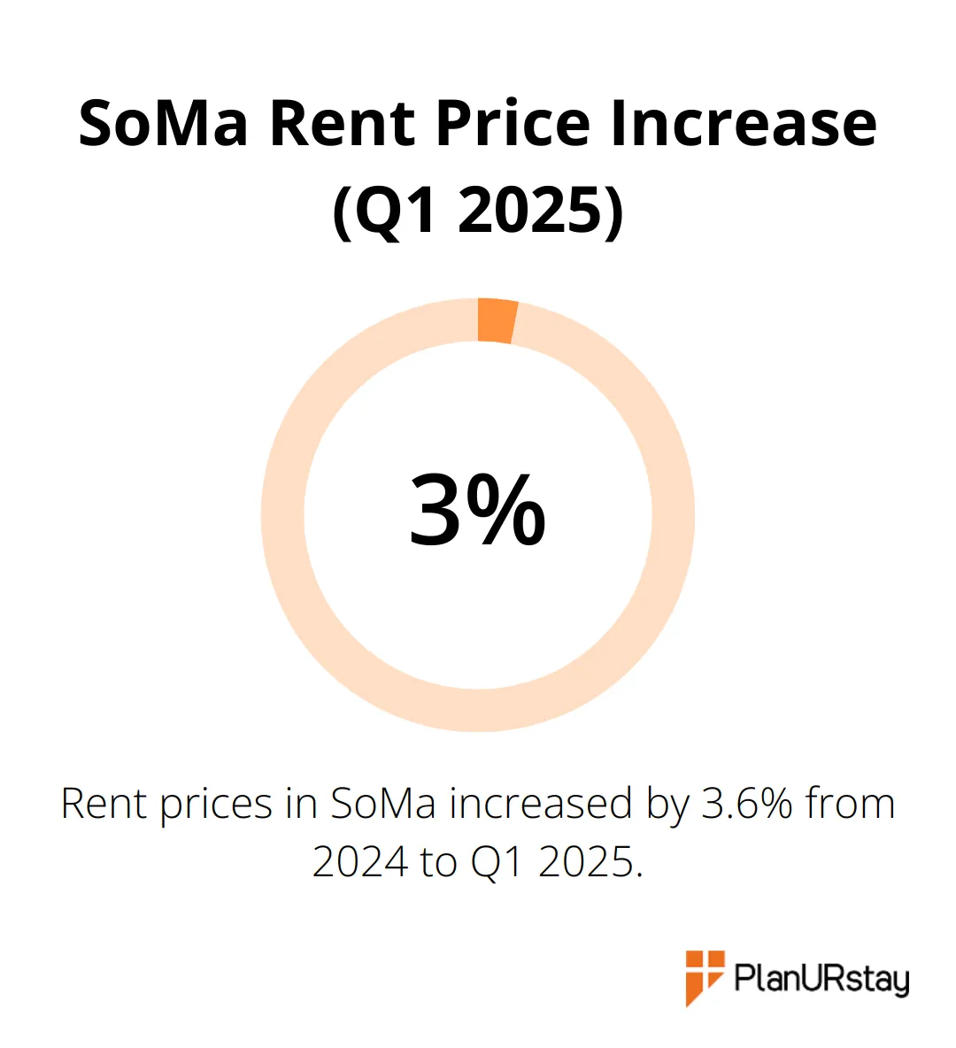 Chart showing 3.6% rent price increase in SoMa, San Francisco for Q1 2025 - furnished short term rentals san francisco