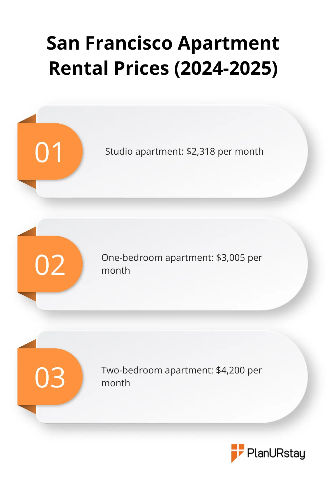Chart showing rental prices for studio, one-bedroom, and two-bedroom apartments in San Francisco