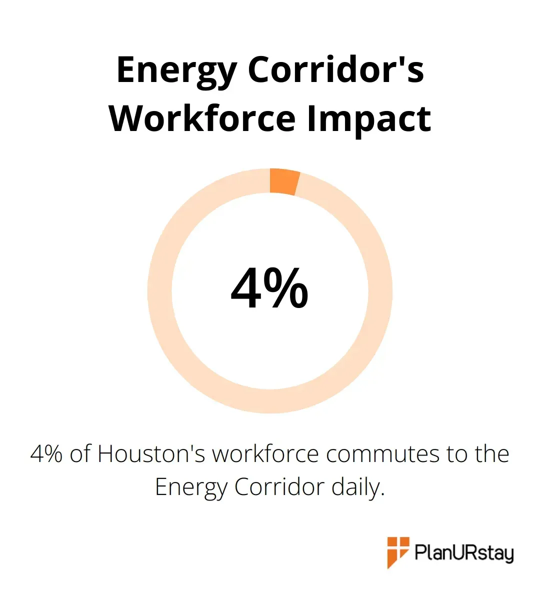 Pie chart showing 60,000 daily commuters to the Energy Corridor as a percentage of Houston's workforce - houston texas corporate housing