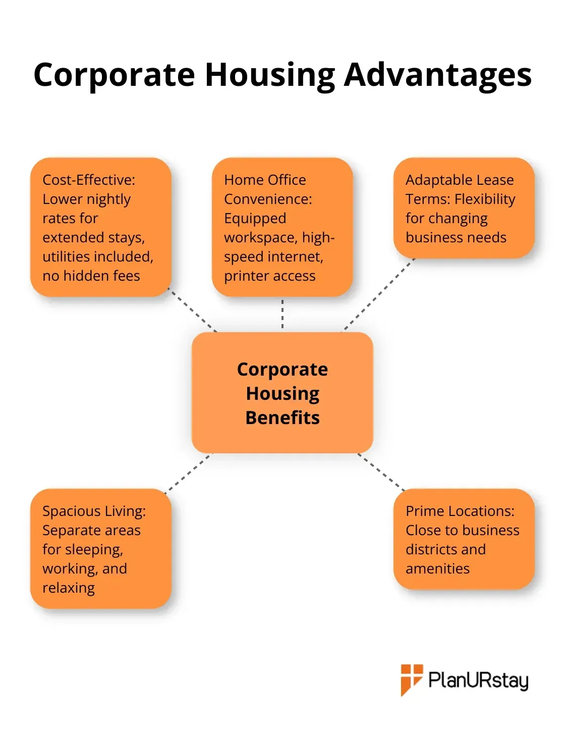 Hub and spoke chart showing the benefits of corporate housing over hotels in Houston