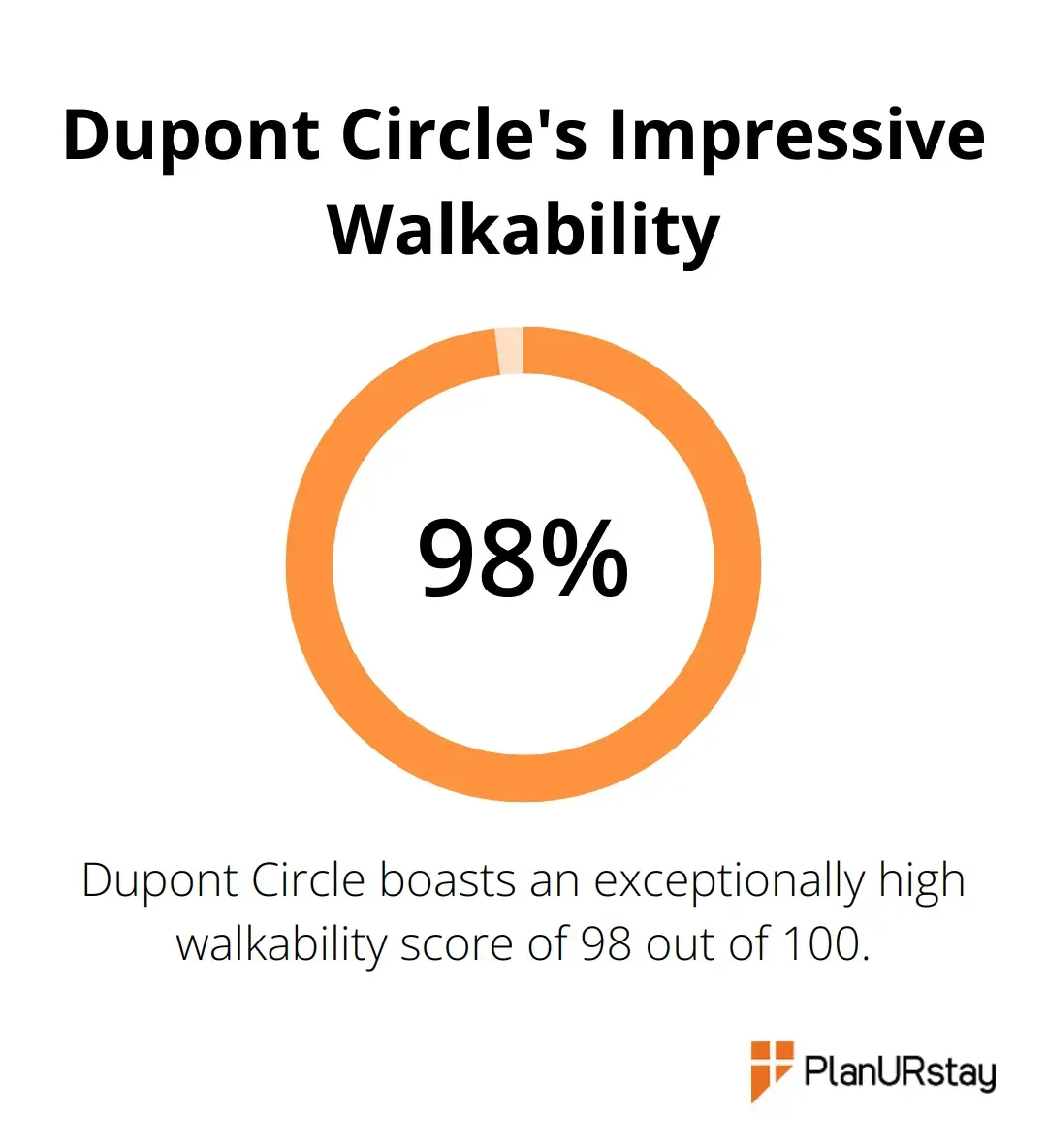 A percentage chart showing Dupont Circle's walkability score of 98% - washington dc corporate housing