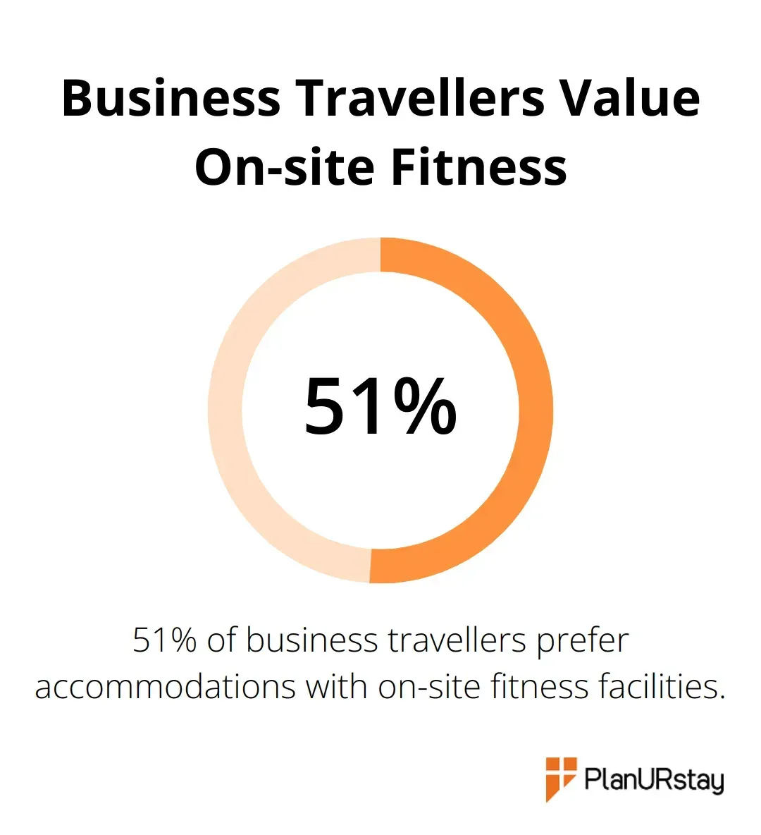 A percentage chart showing that 51% of business travellers prefer on-site fitness facilities