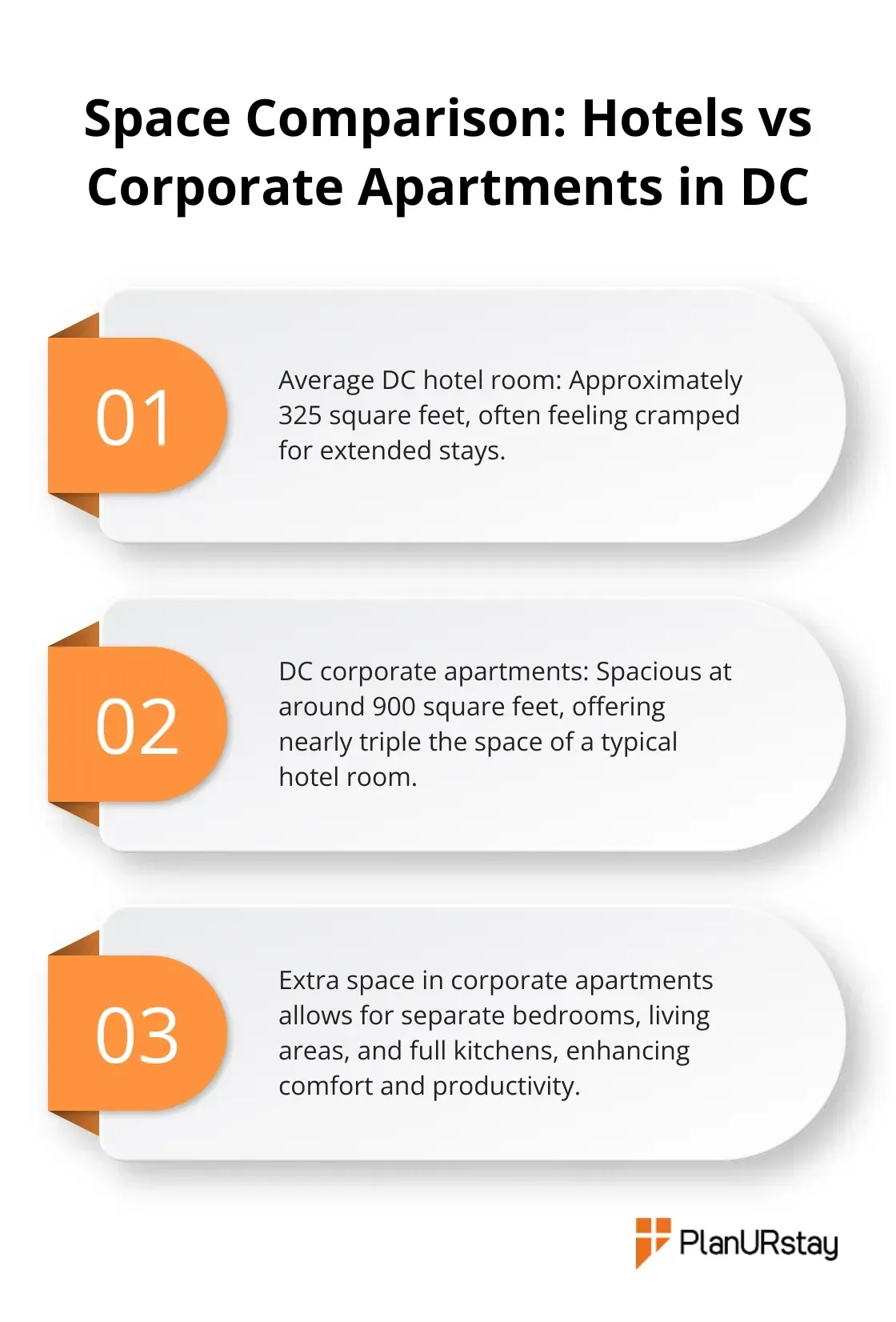 An ordered list chart comparing the average space of hotel rooms (325 sq ft) to corporate apartments (900 sq ft) in DC - washington dc corporate housing